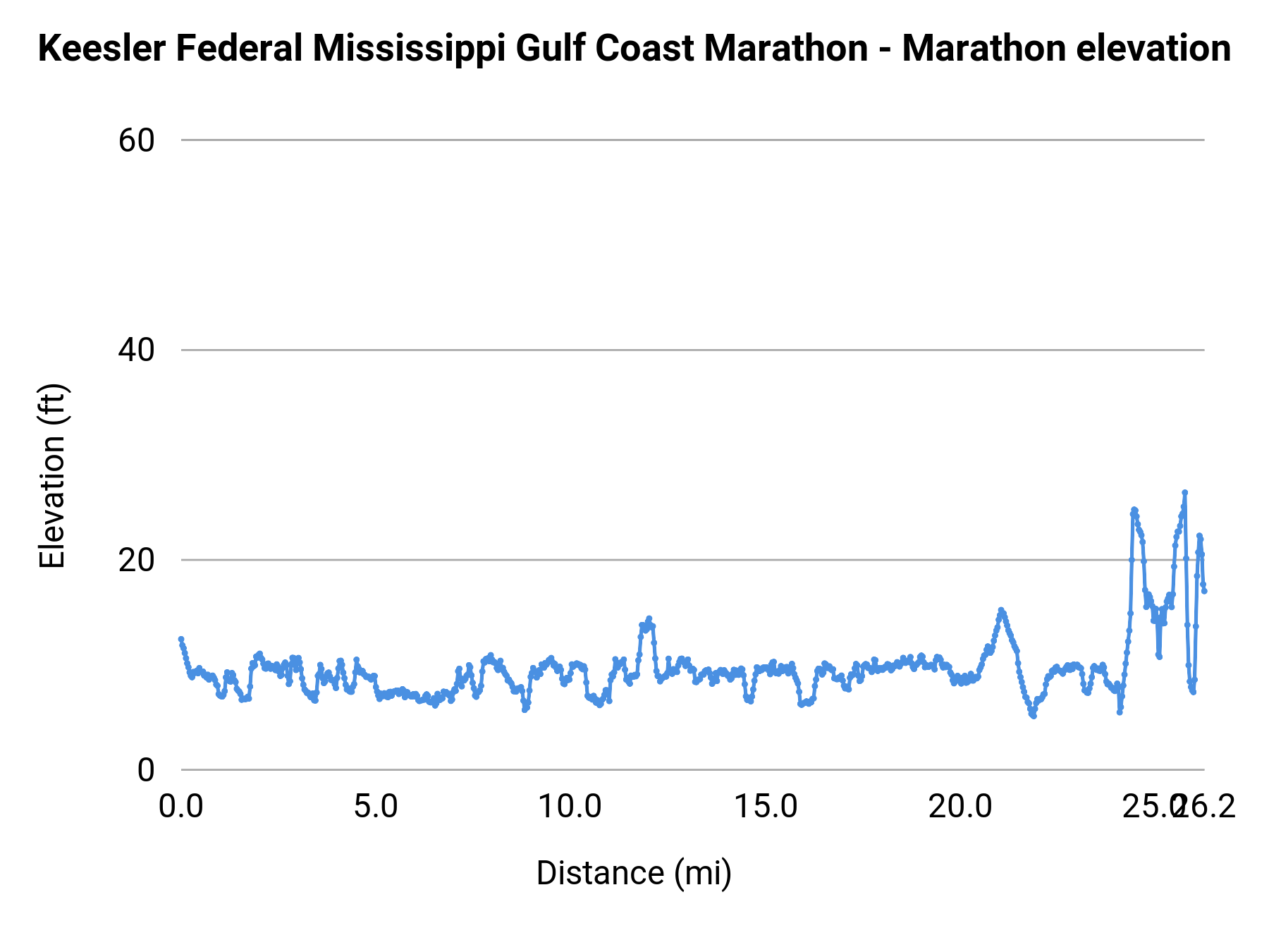Keesler Federal Mississippi Gulf Coast Marathon - Marathon elevation profile