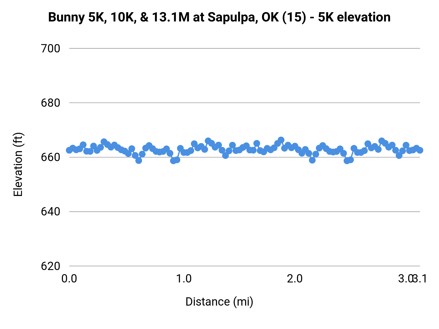 Bunny 5K, 10K, & 13.1M at Sapulpa, OK - 5K elevation profile