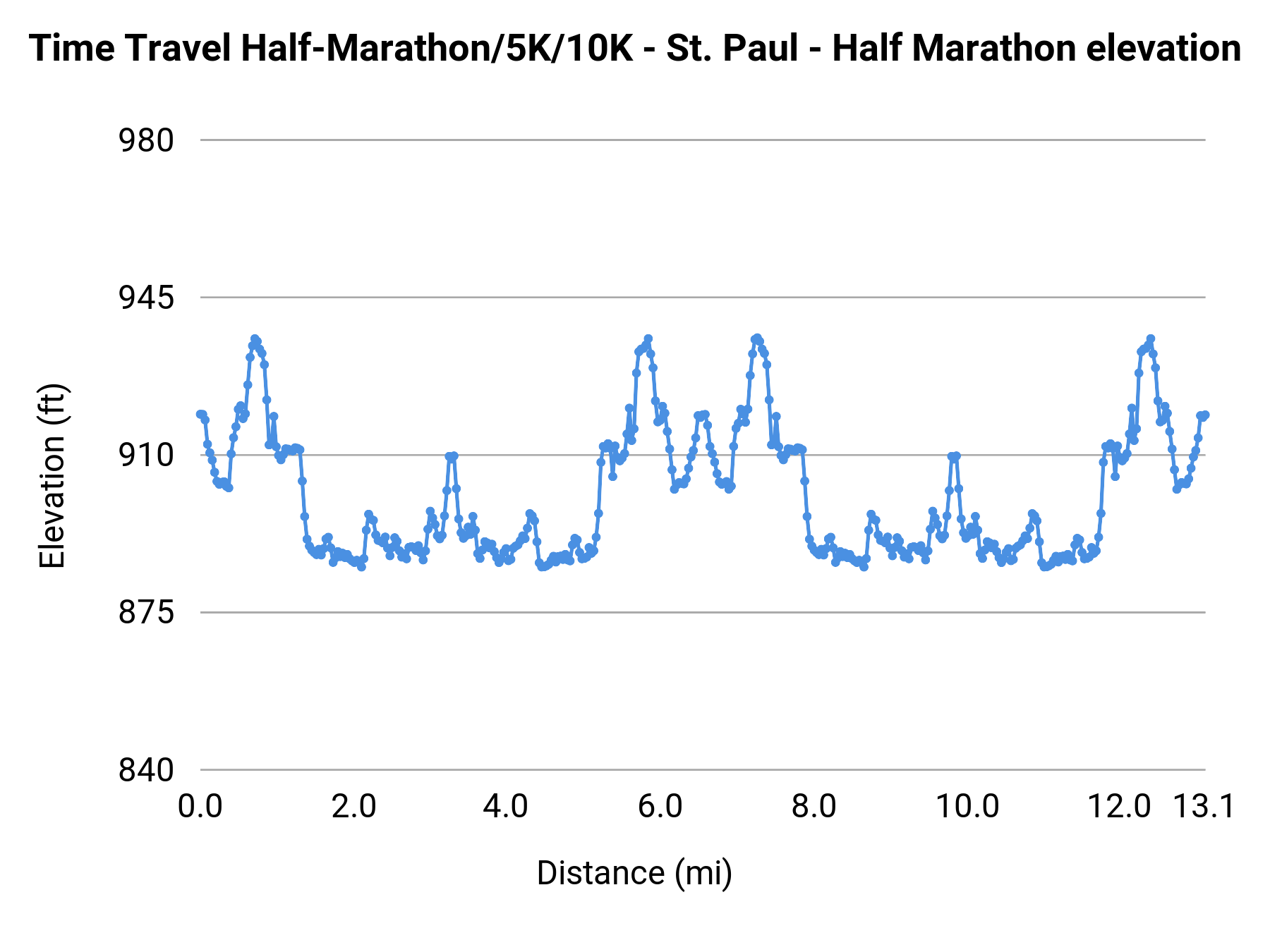 Time Travel Half-Marathon/5K/10K - St. Paul - Half Marathon elevation profile