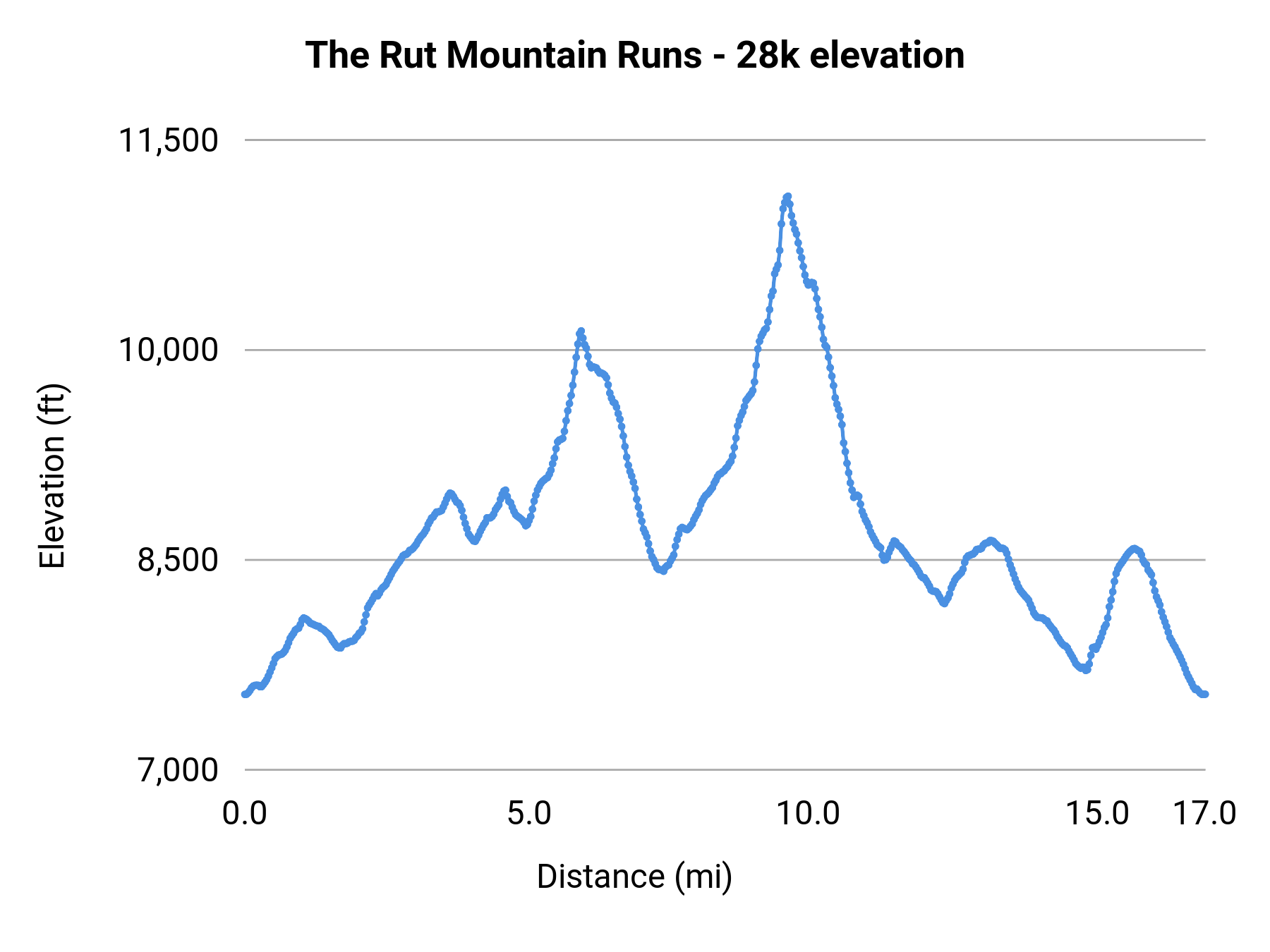 The Rut Mountain Runs - 28k elevation profile