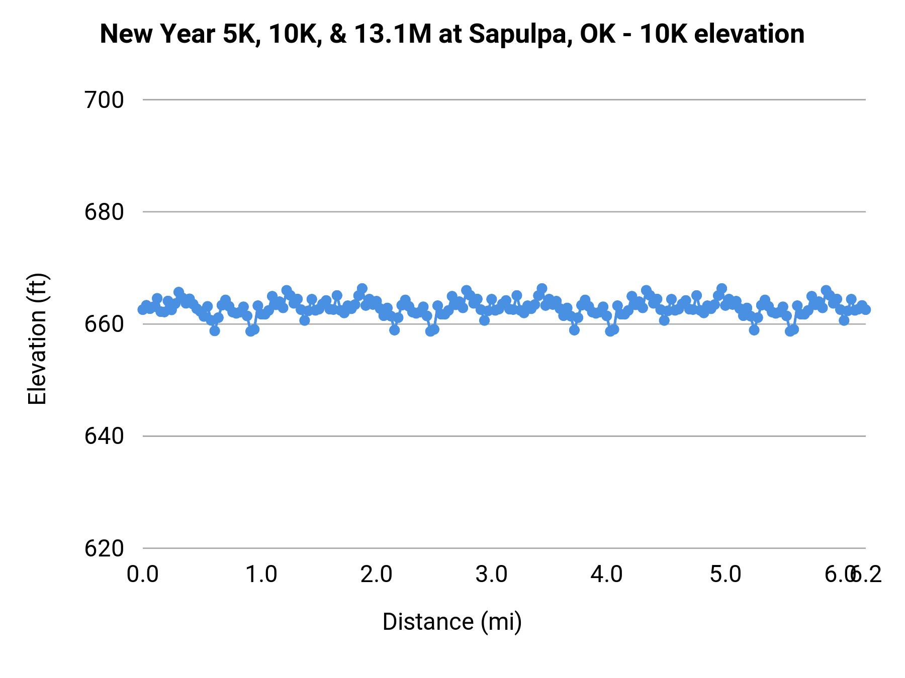 New Year 5K, 10K, & 13.1M at Sapulpa, OK - 10K elevation profile