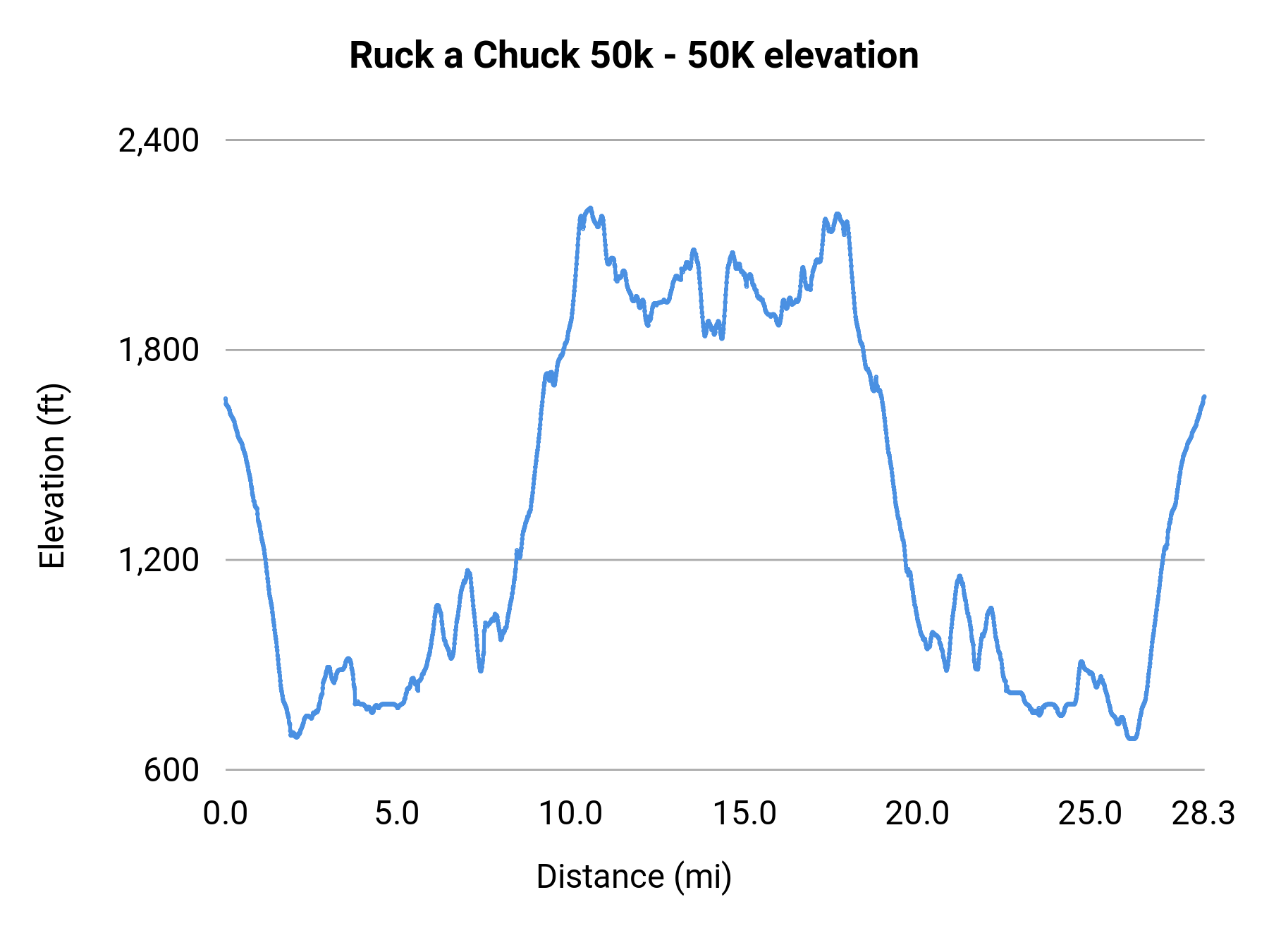 Ruck a Chuck 50k - 50K elevation profile