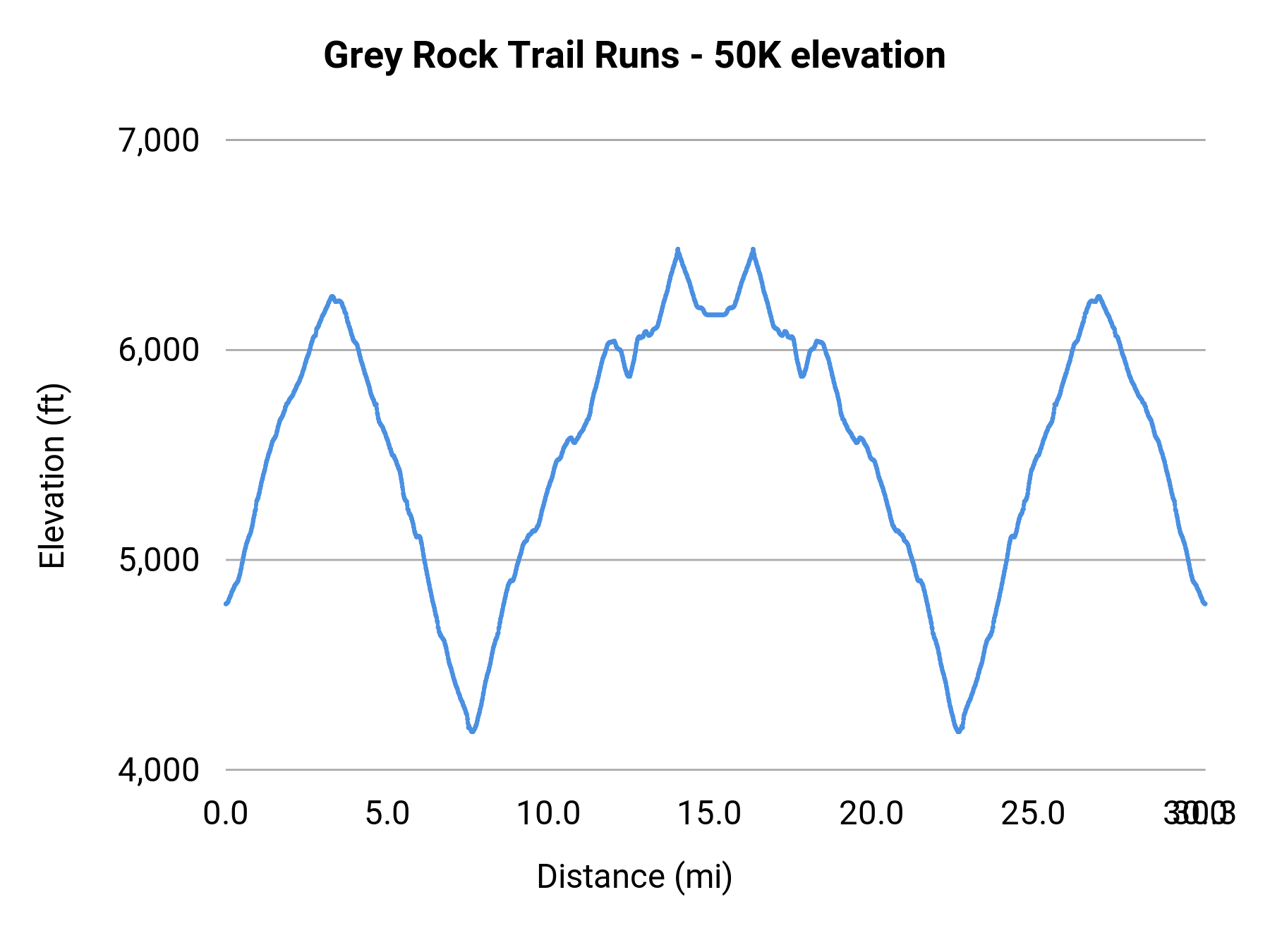 Grey Rock Trail Runs - 50K elevation profile