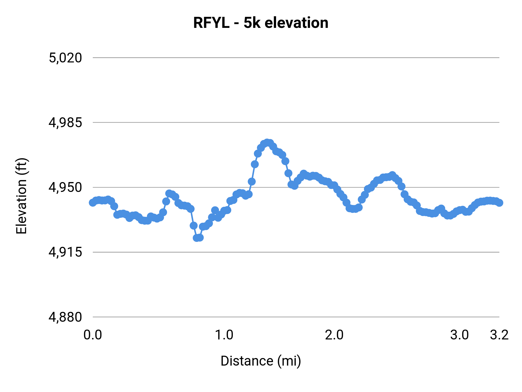 RFYL - 5k elevation profile