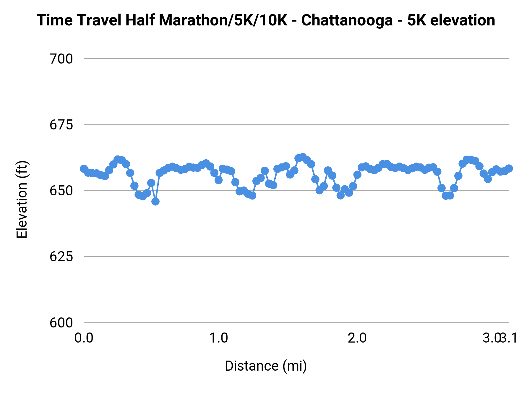 Time Travel Half Marathon/5K/10K - Chattanooga - 5K elevation profile