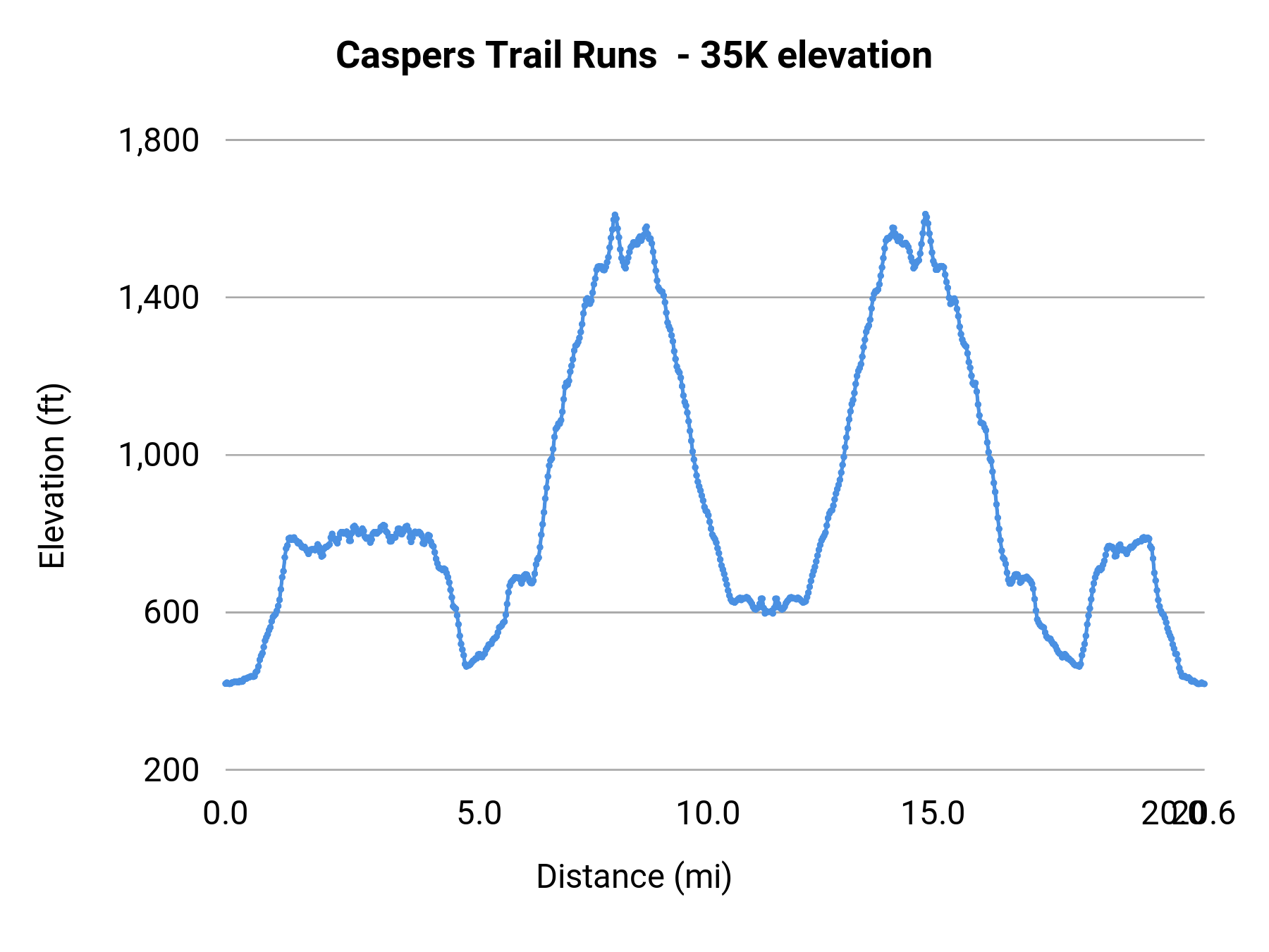 Caspers Trail Runs  - 35K elevation profile