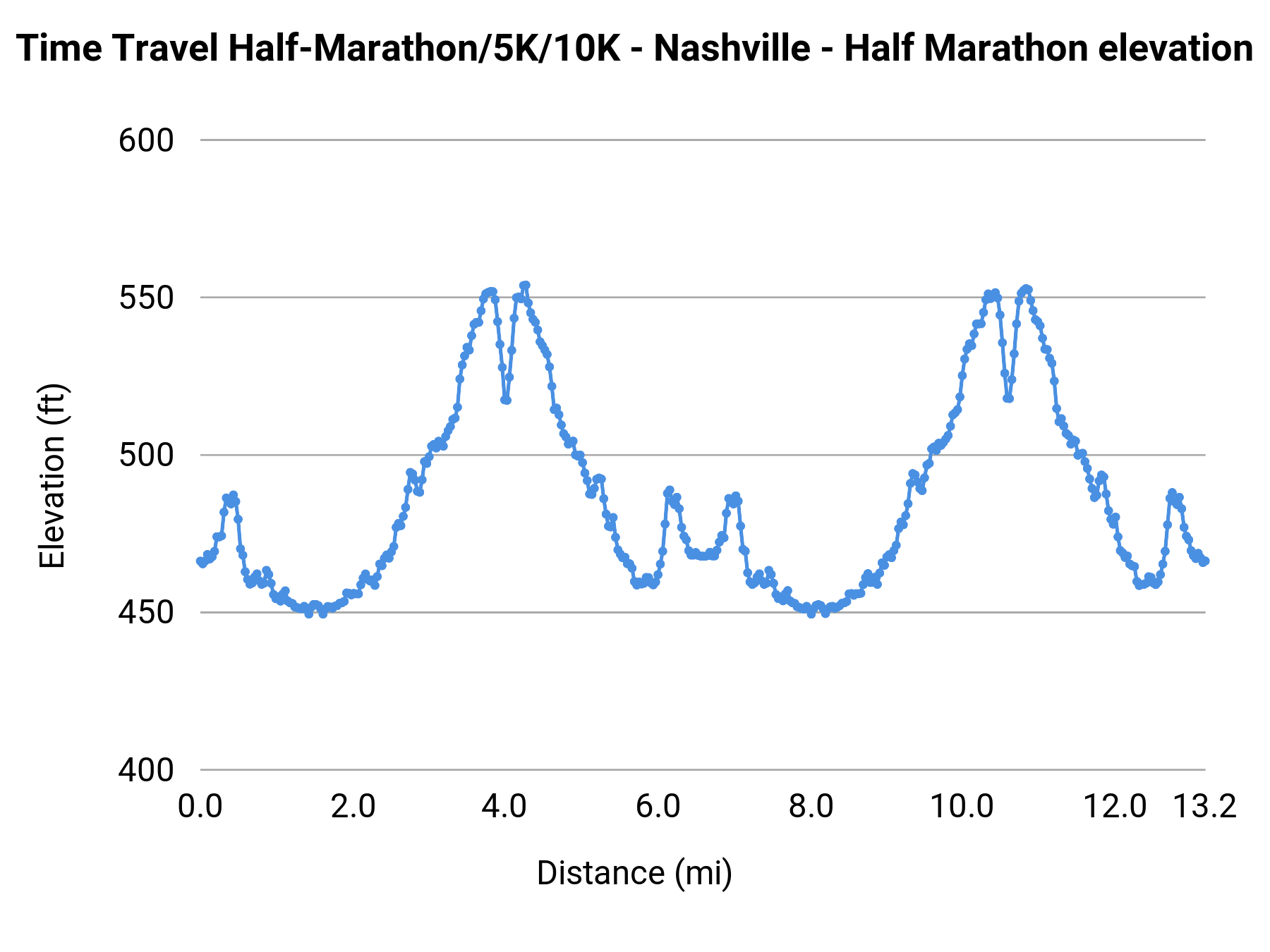 Time Travel Half-Marathon/5K/10K - Nashville - Half Marathon elevation profile