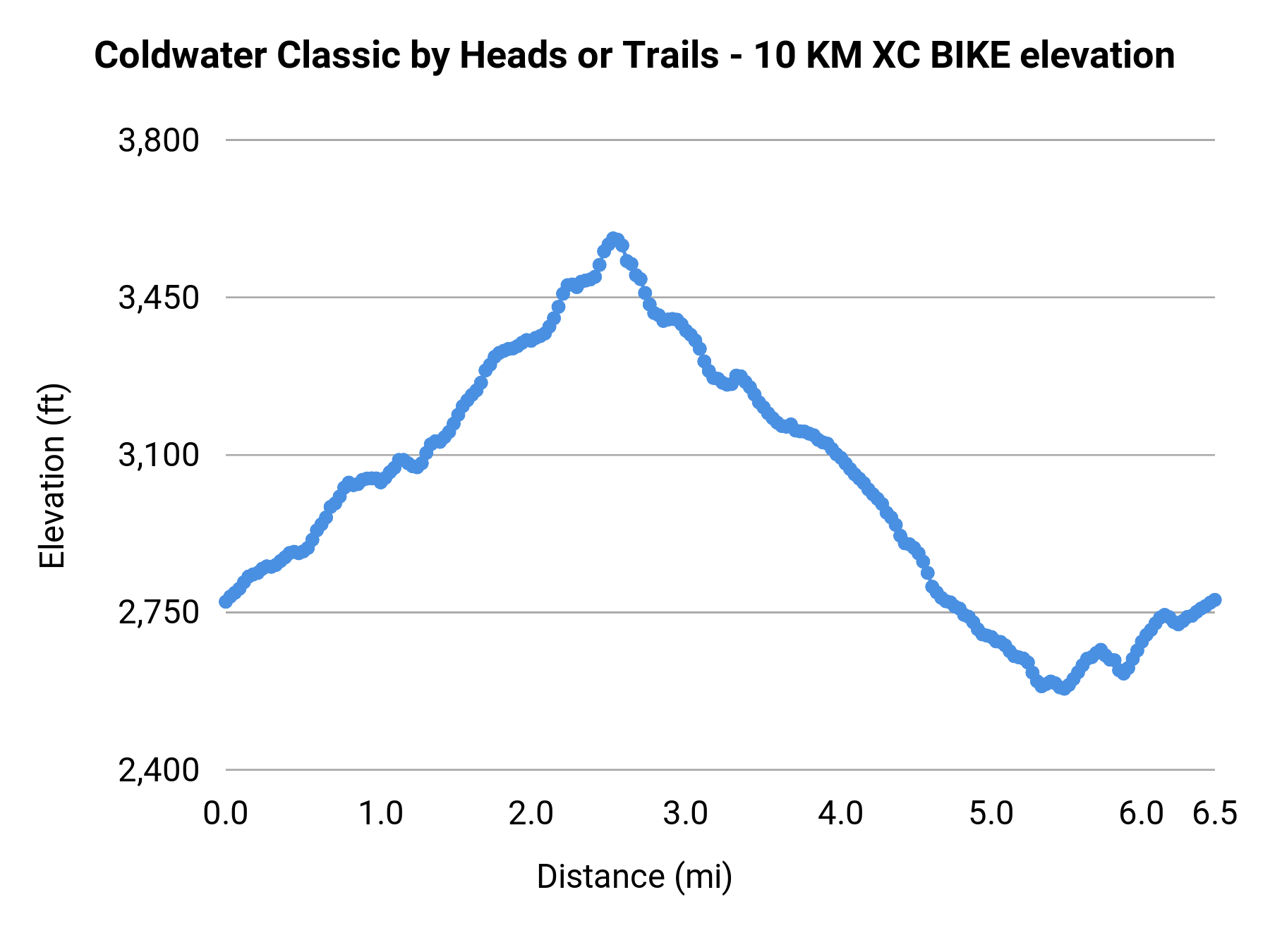 Coldwater Classic by Heads or Trails - 10 KM XC BIKE elevation profile