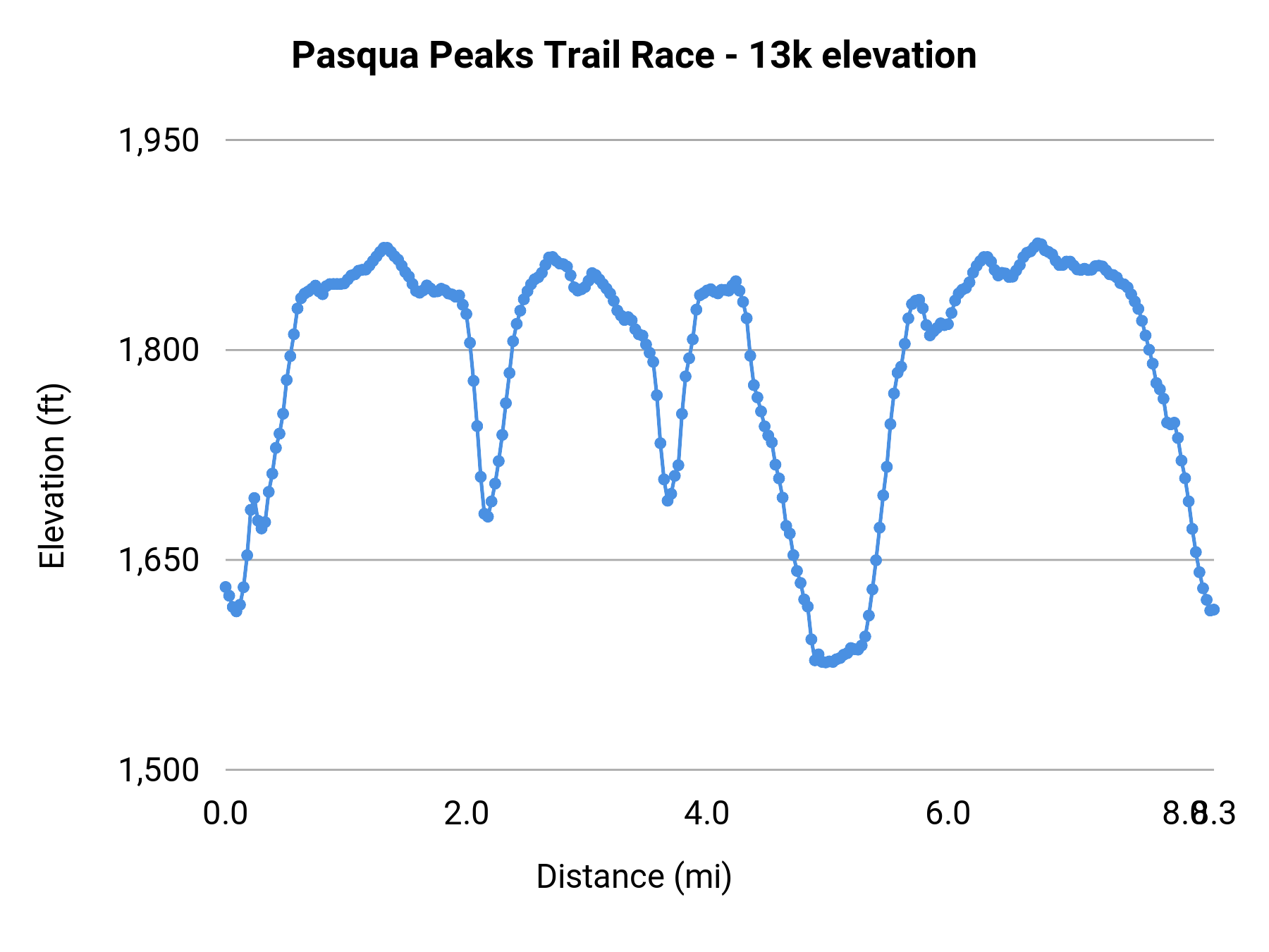 Pasqua Peaks Trail Race - 13k elevation profile
