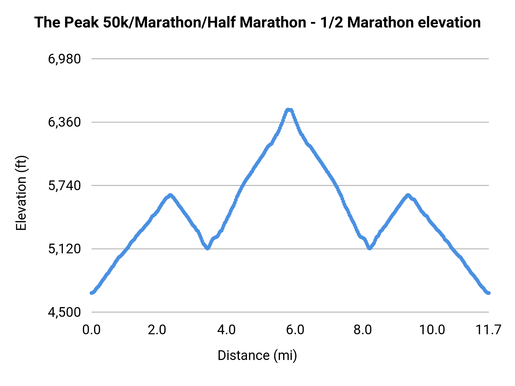 The Peak 50k/Marathon/Half Marathon - 1/2 Marathon elevation profile