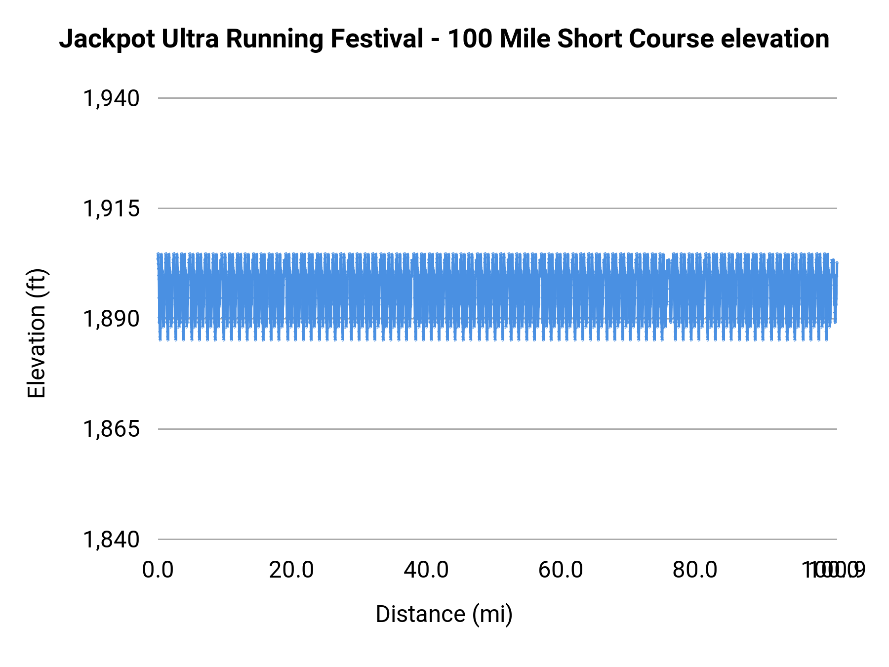 Jackpot Ultra Running Festival - 100 Mile Short Course elevation profile