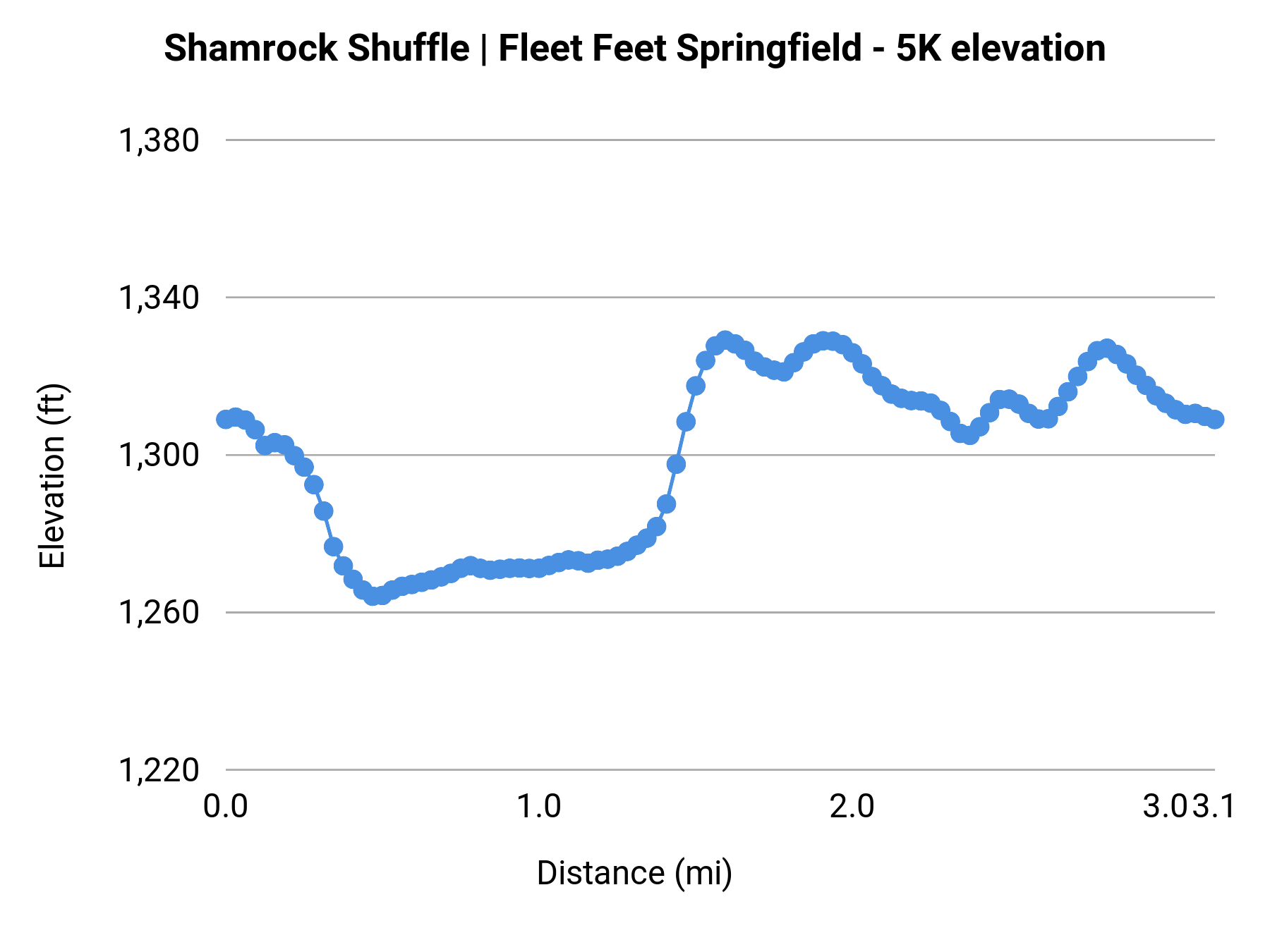 Shamrock Shuffle | Fleet Feet Springfield - 5K elevation profile