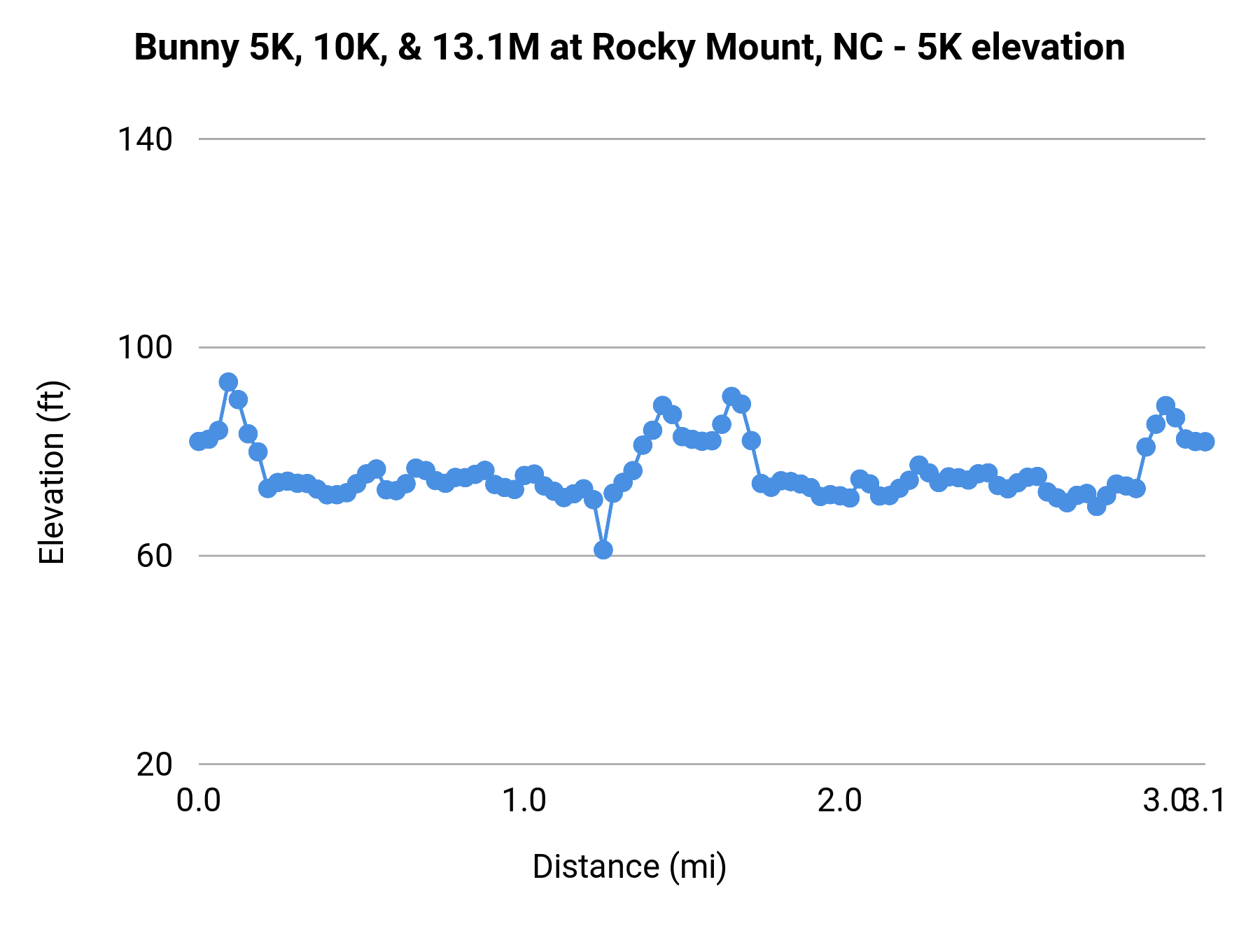 Bunny 5K, 10K, & 13.1M at Rocky Mount, NC - 5K elevation profile