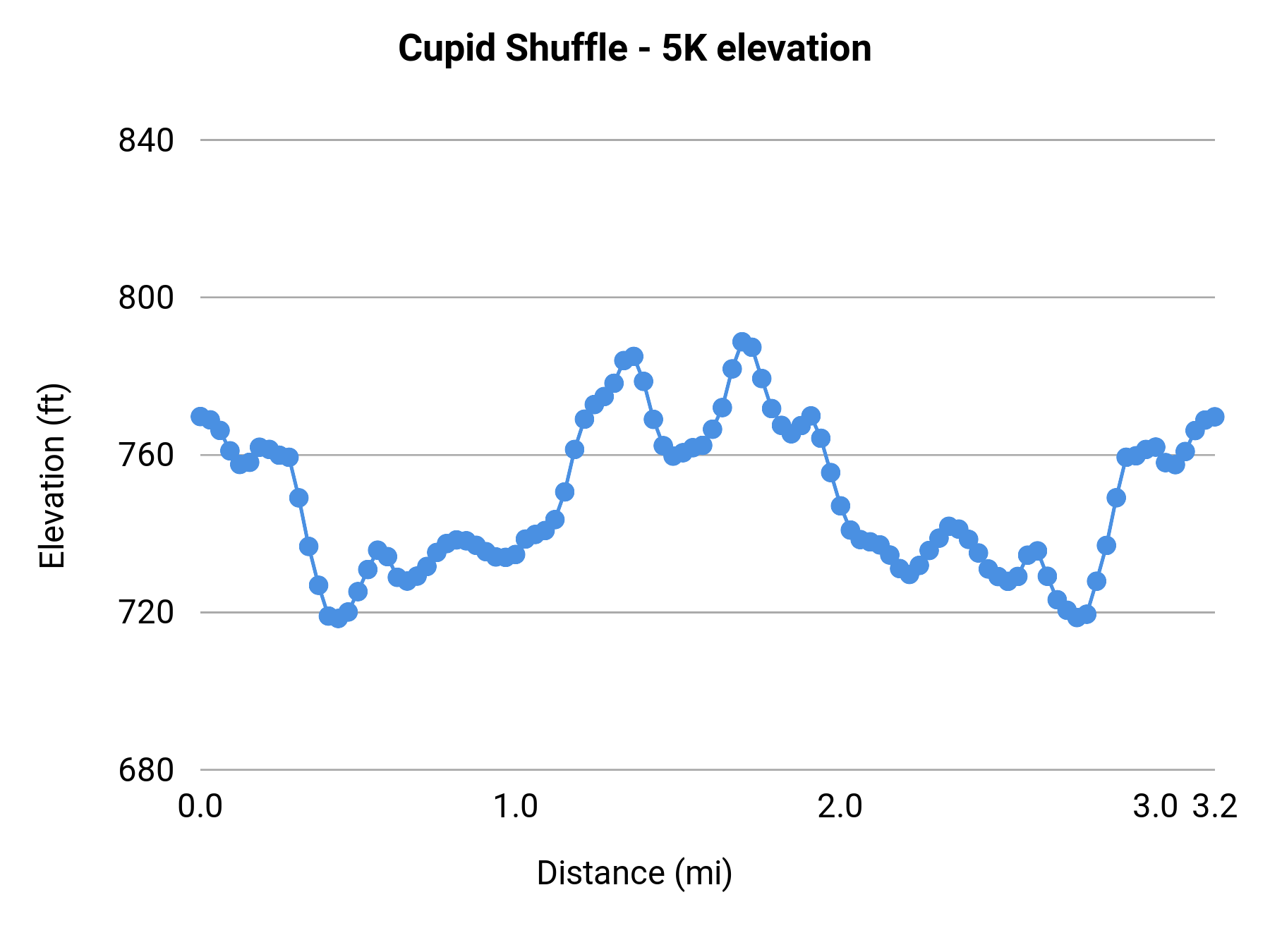 Cupid Shuffle - 5K elevation profile