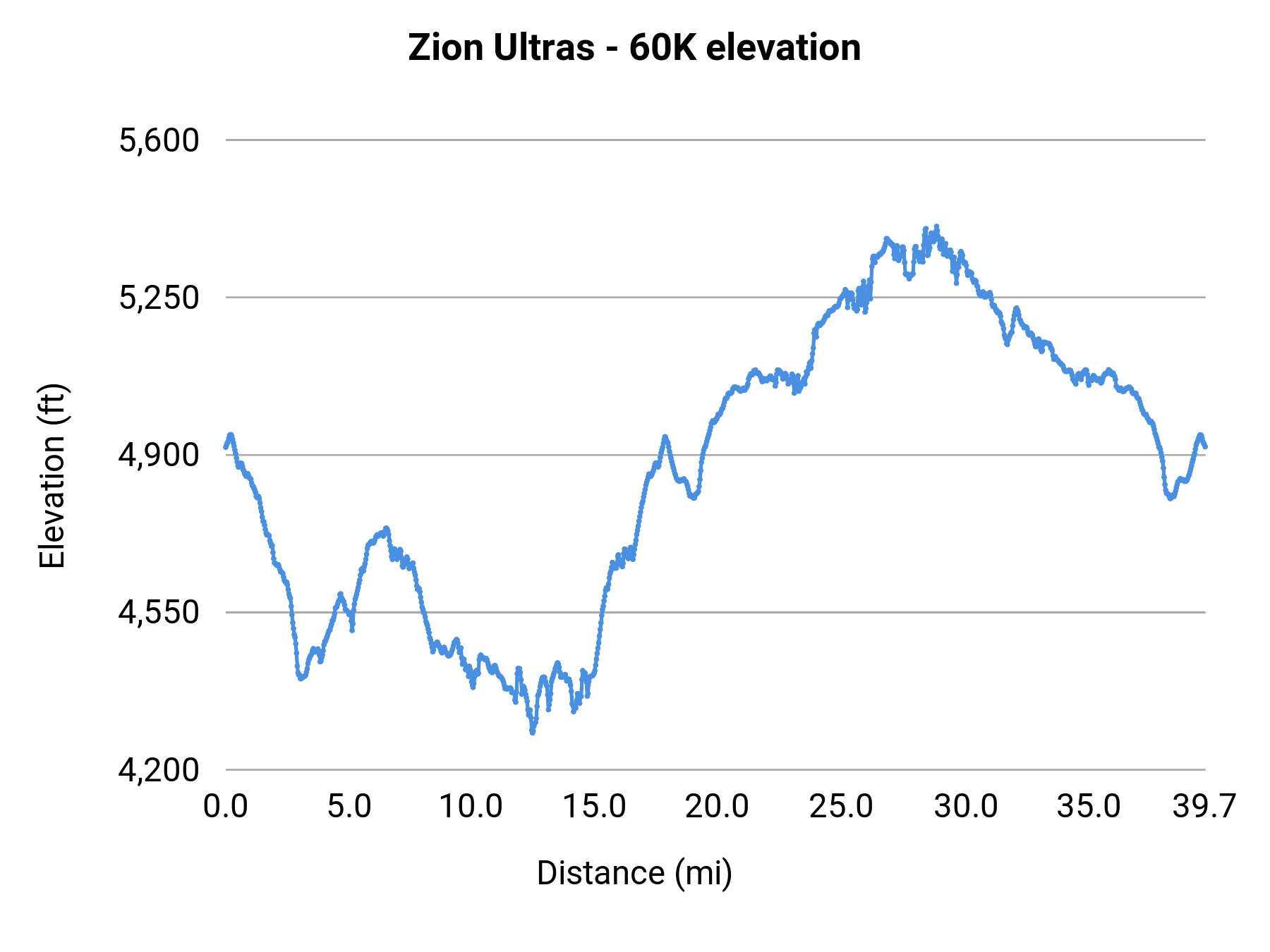 Zion Ultras - 60K elevation profile