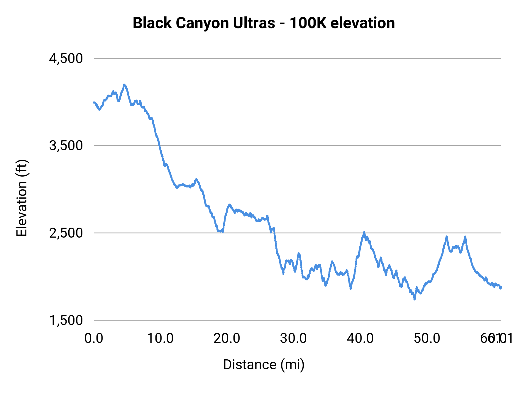 Black Canyon Ultras - 100K elevation profile