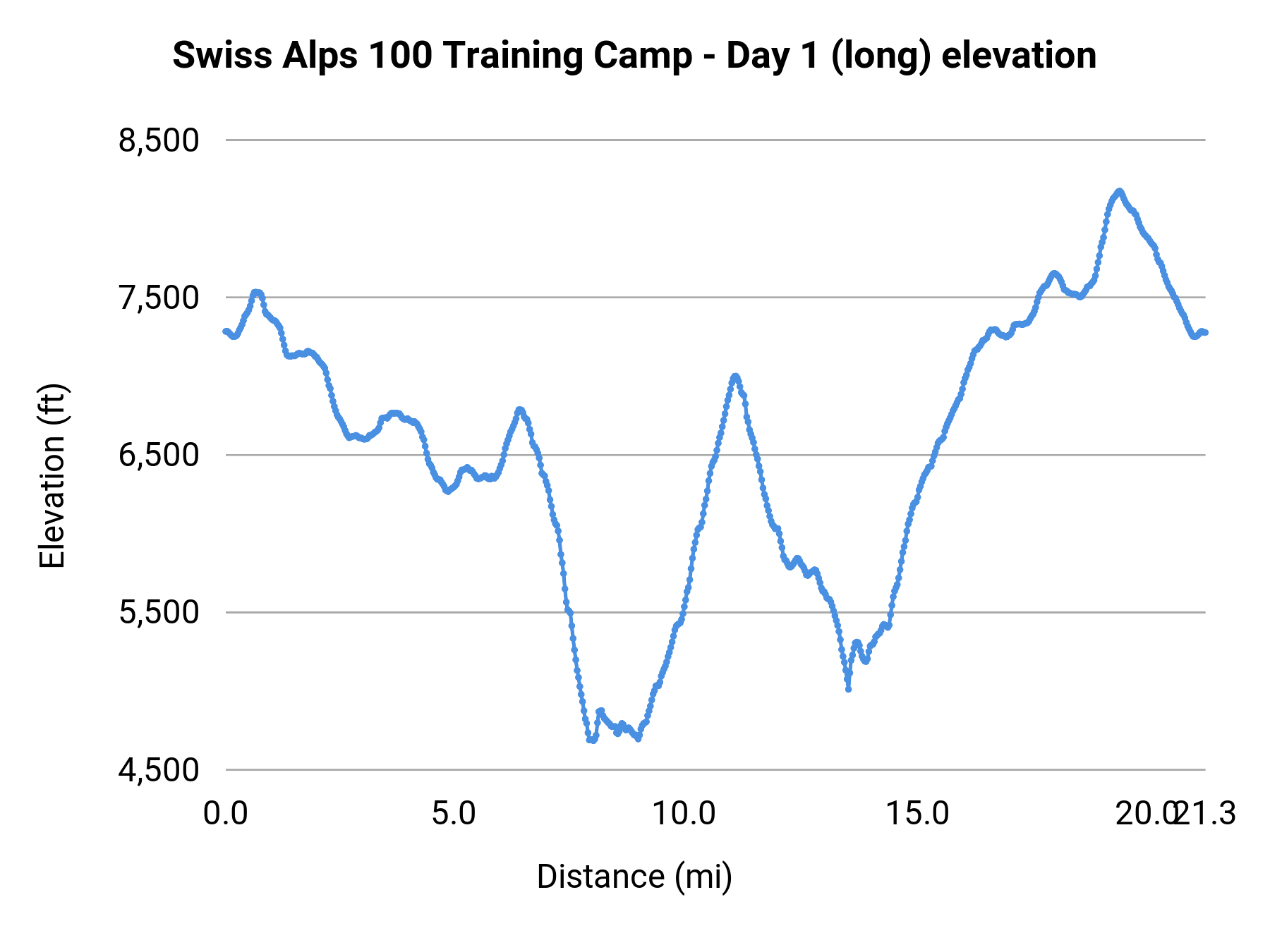 Swiss Alps 100 Training Camp - Day 1 (long) elevation profile