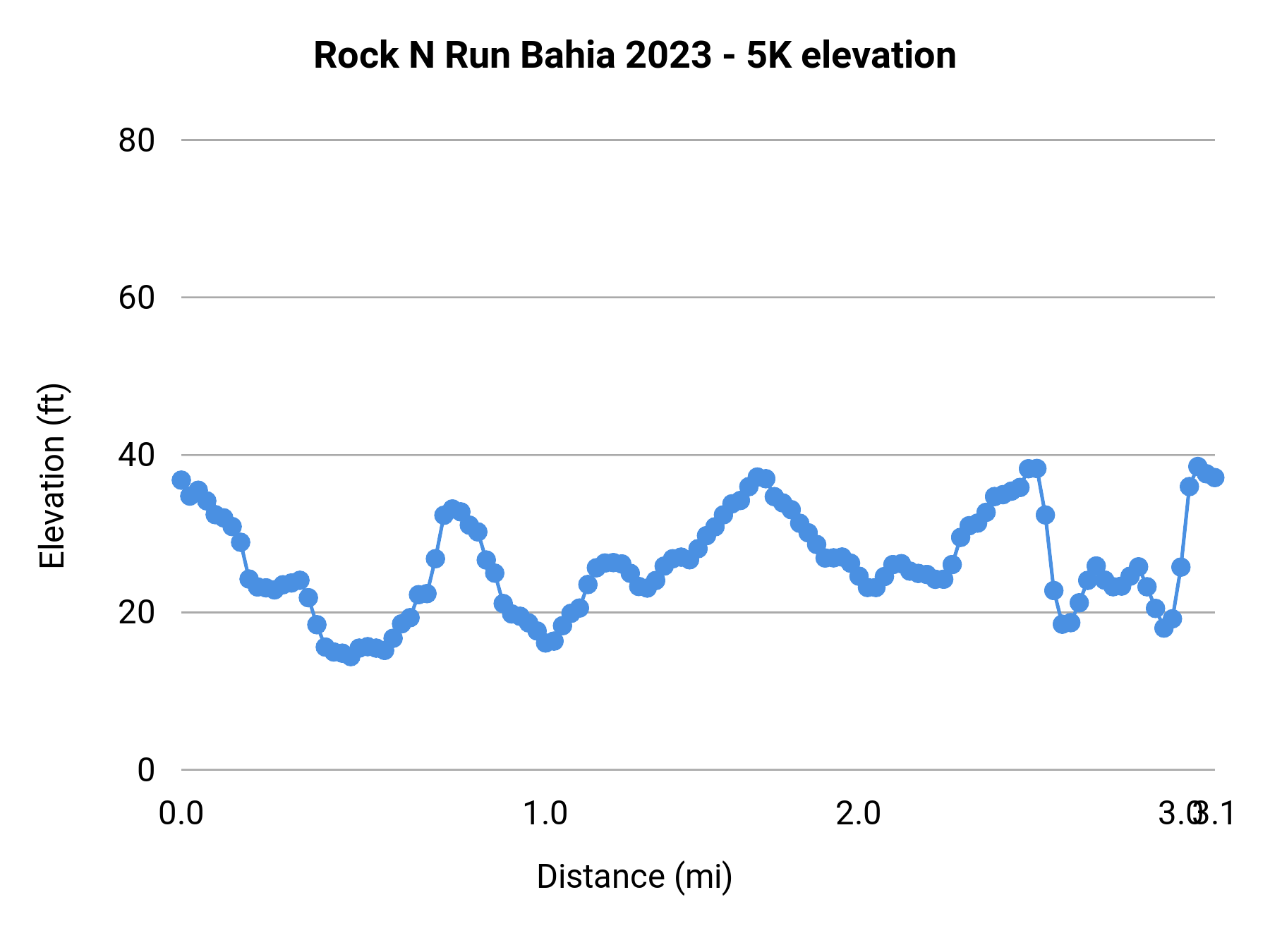 Rock N Run Bahia 2023 - 5K elevation profile