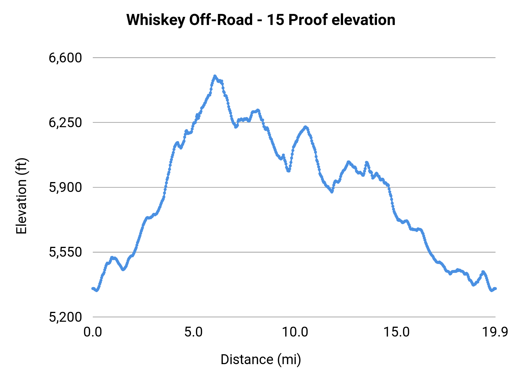 Whiskey Off-Road - 15 Proof elevation profile