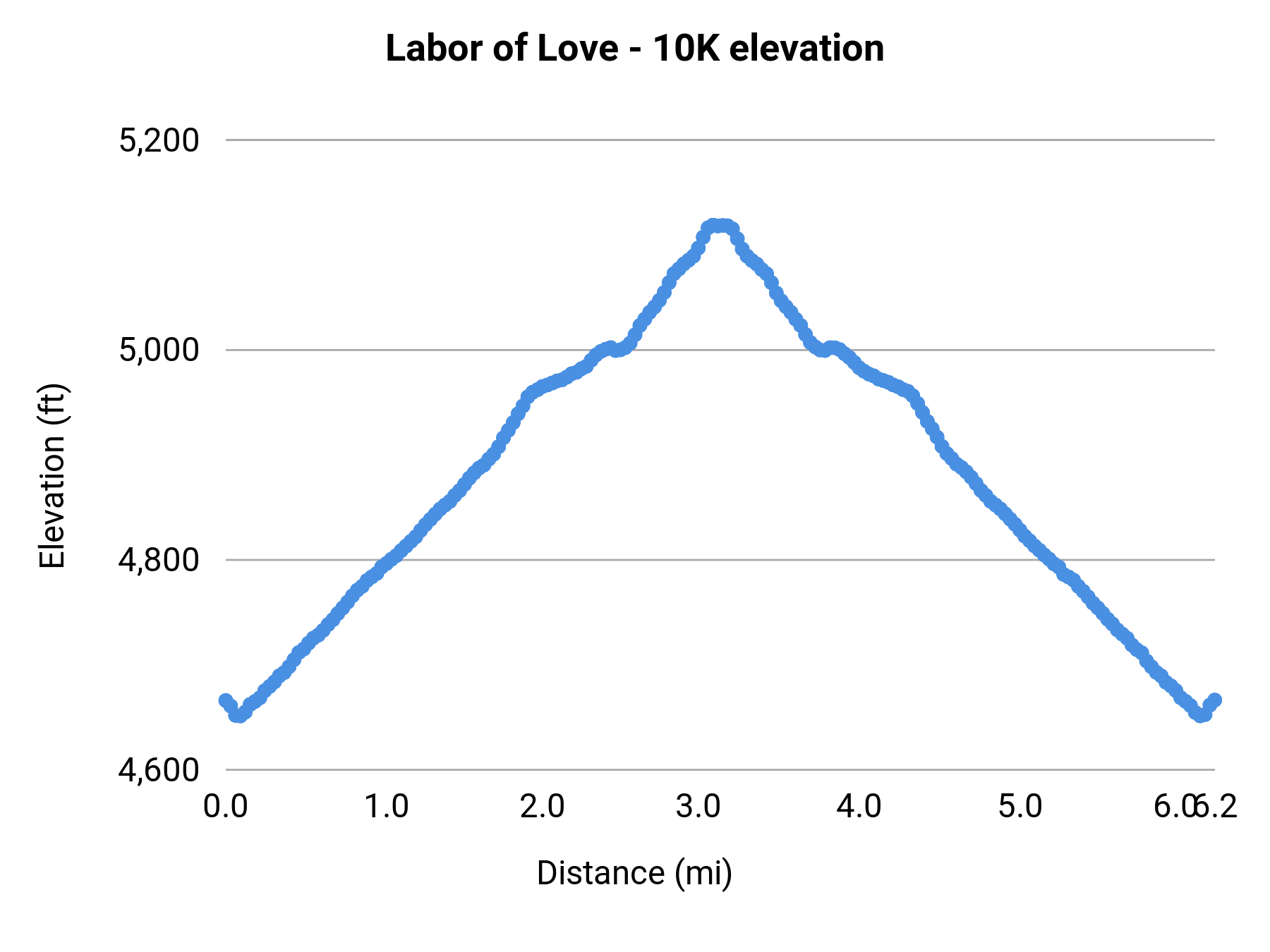 Labor of Love - 10K elevation profile