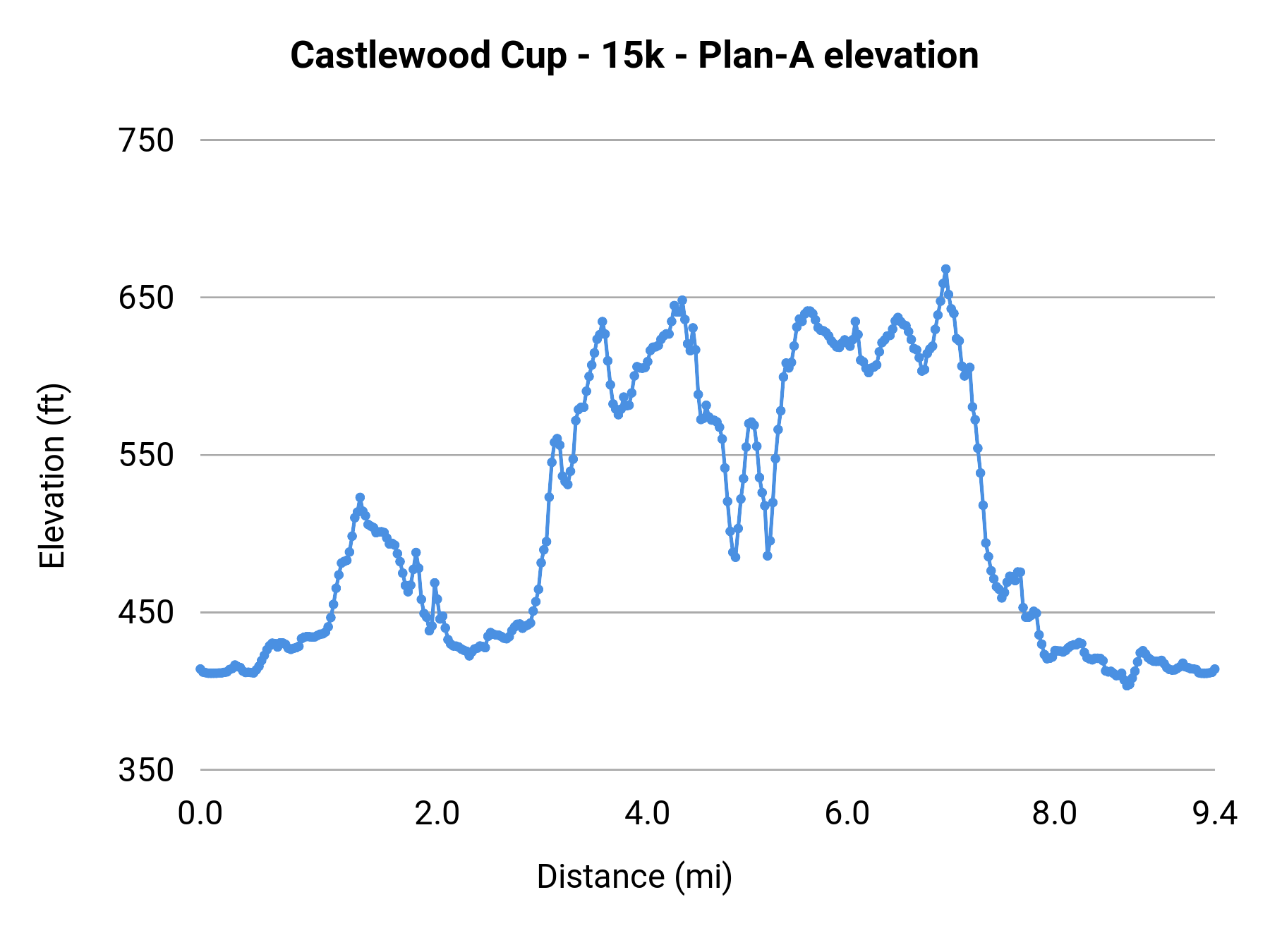 Castlewood Cup - 15k - Plan-A elevation profile