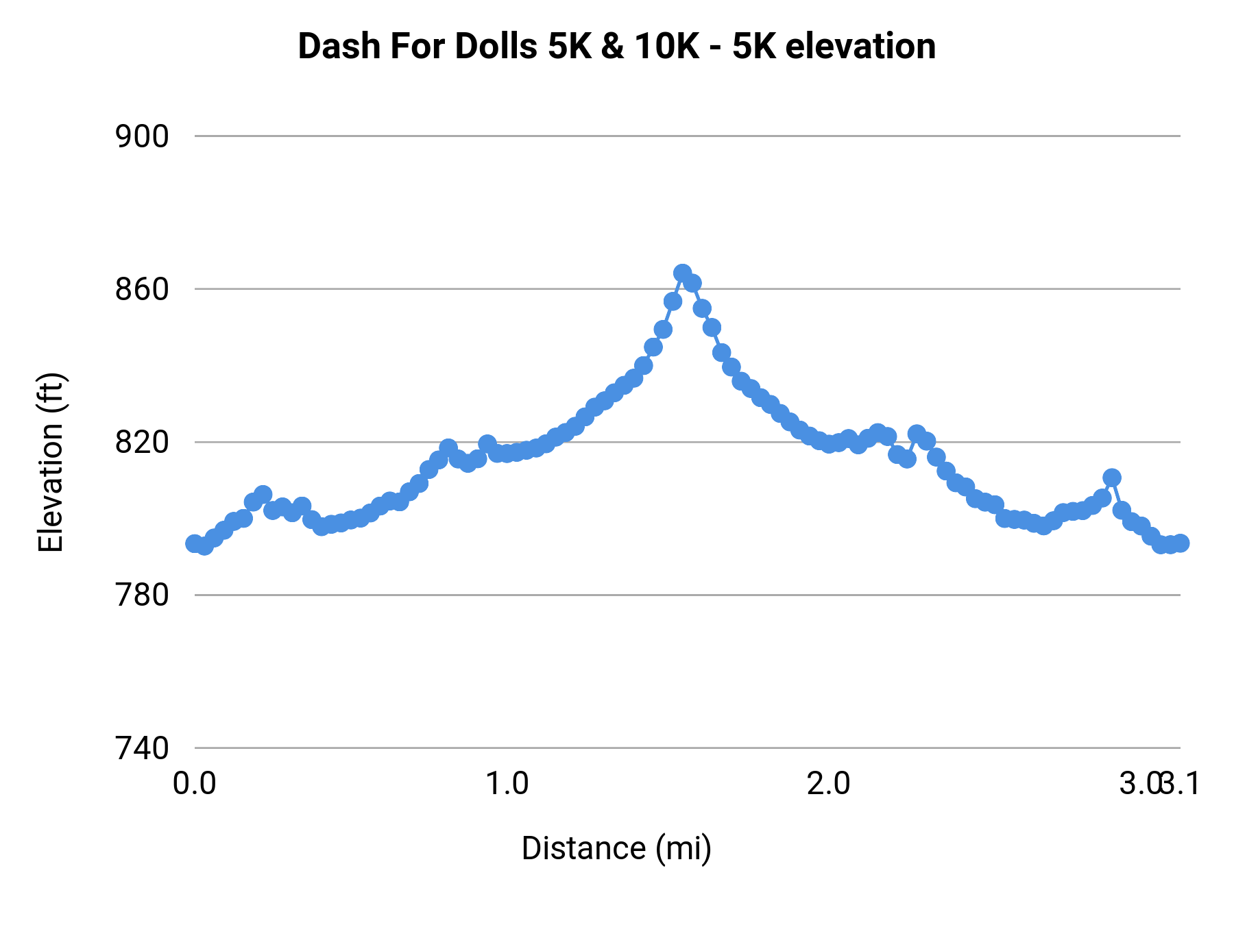 Dash For Dolls 5K & 10K - 5K elevation profile
