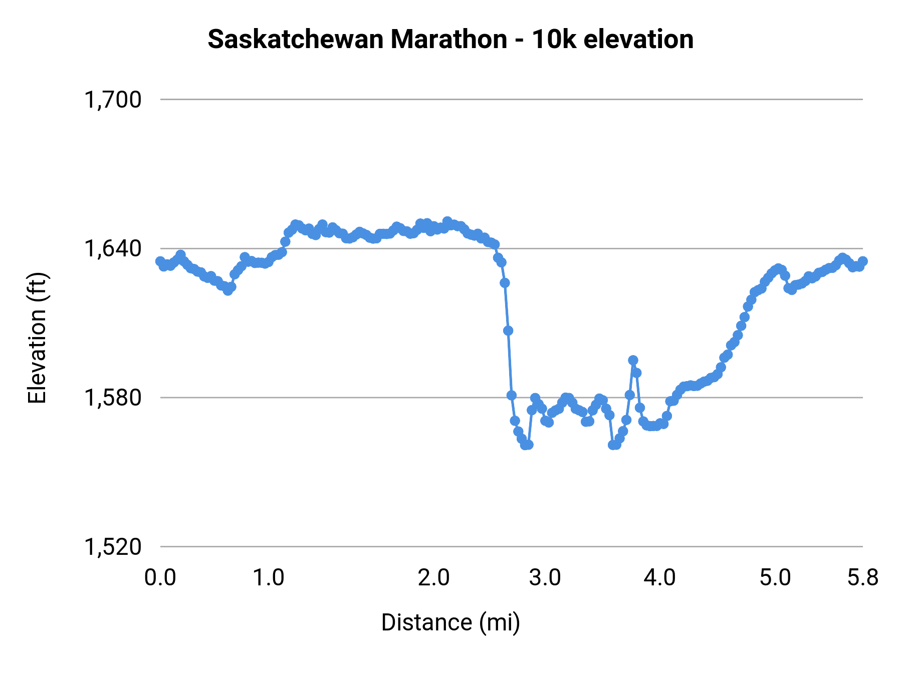 Saskatchewan Marathon - 10k elevation profile