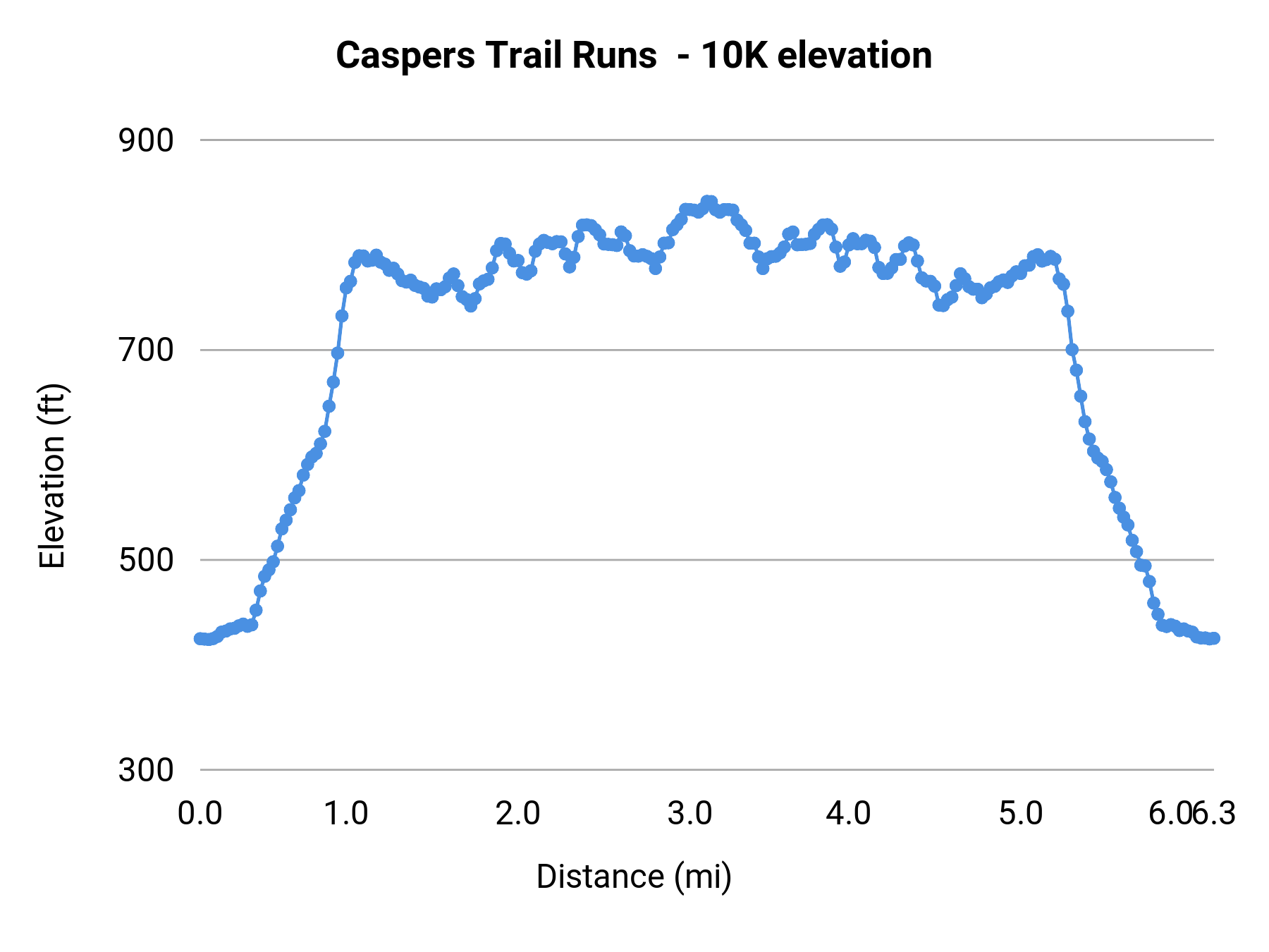 Caspers Trail Runs  - 10K elevation profile