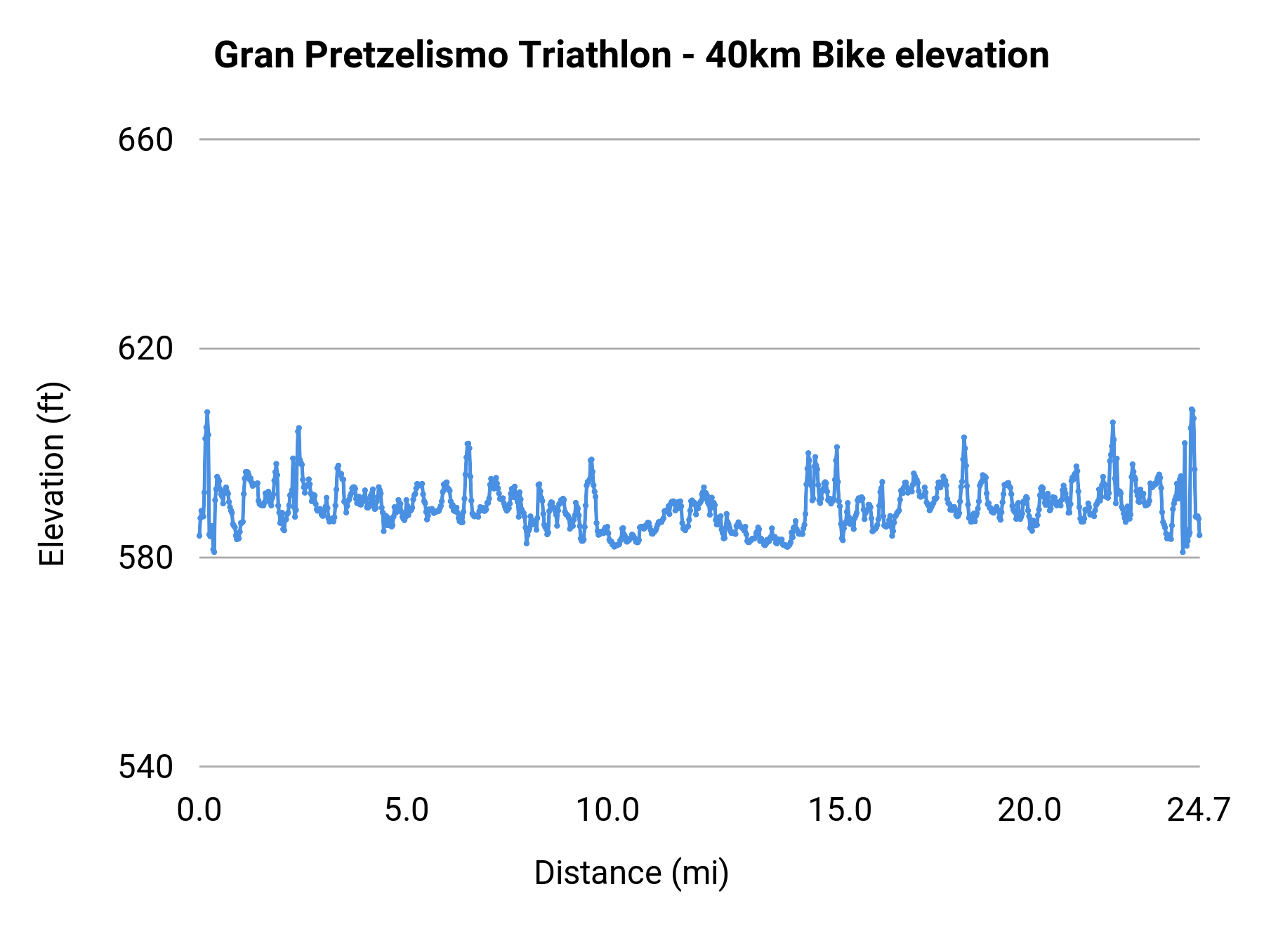 Gran Pretzelismo Triathlon - 40km Bike elevation profile