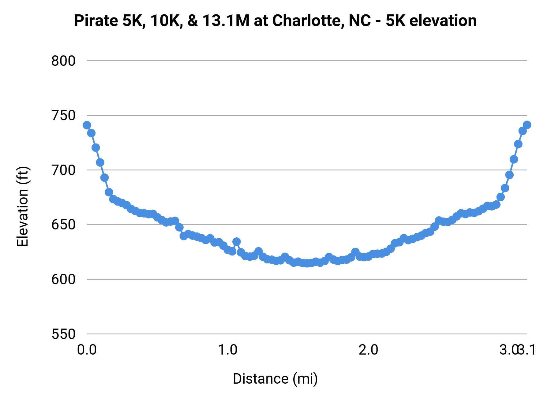 Pirate 5K, 10K, & 13.1M at Charlotte, NC - 5K elevation profile