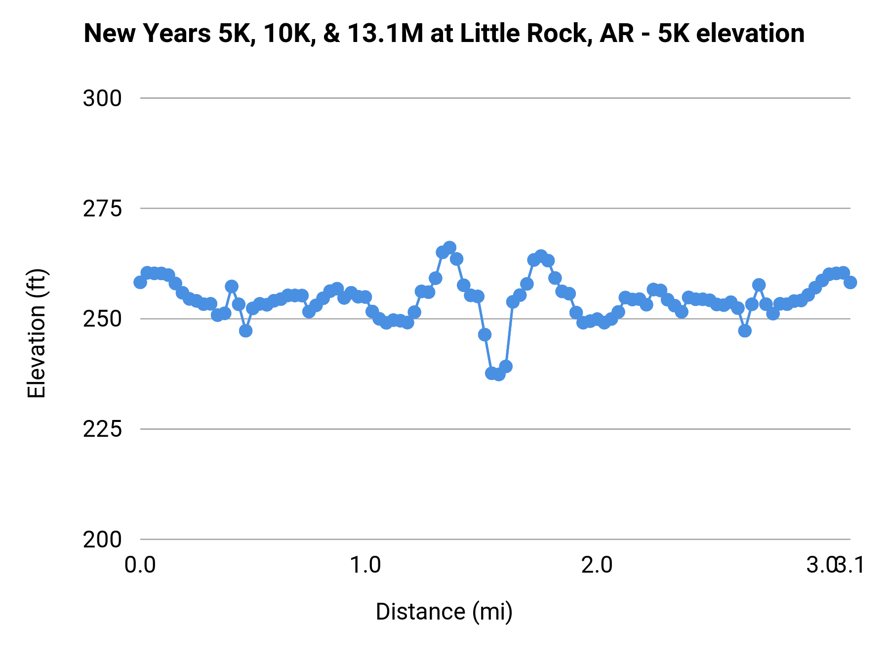New Years 5K, 10K, & 13.1M at Little Rock, AR - 5K elevation profile