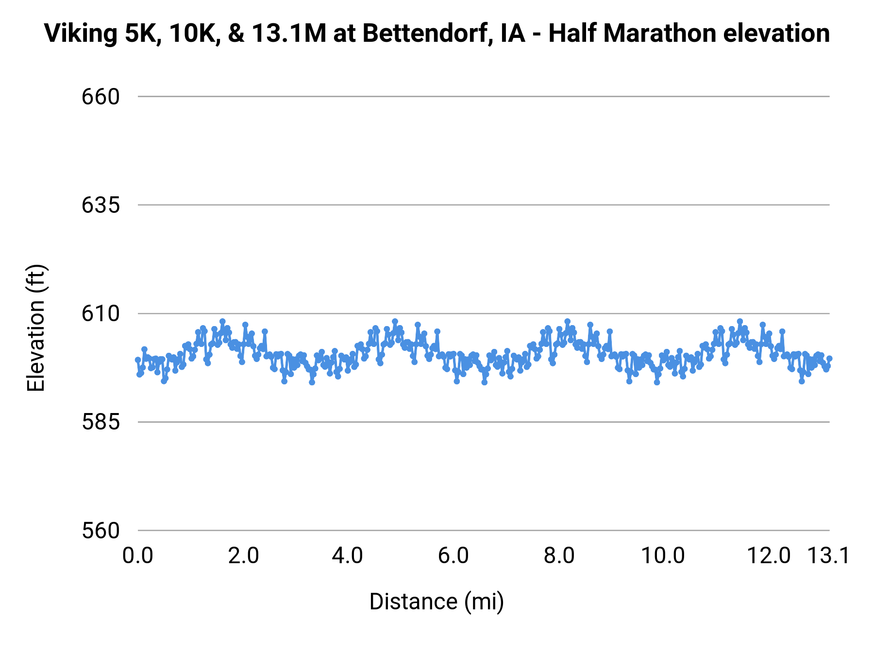 Viking 5K, 10K, & 13.1M at Bettendorf, IA - Half Marathon elevation profile