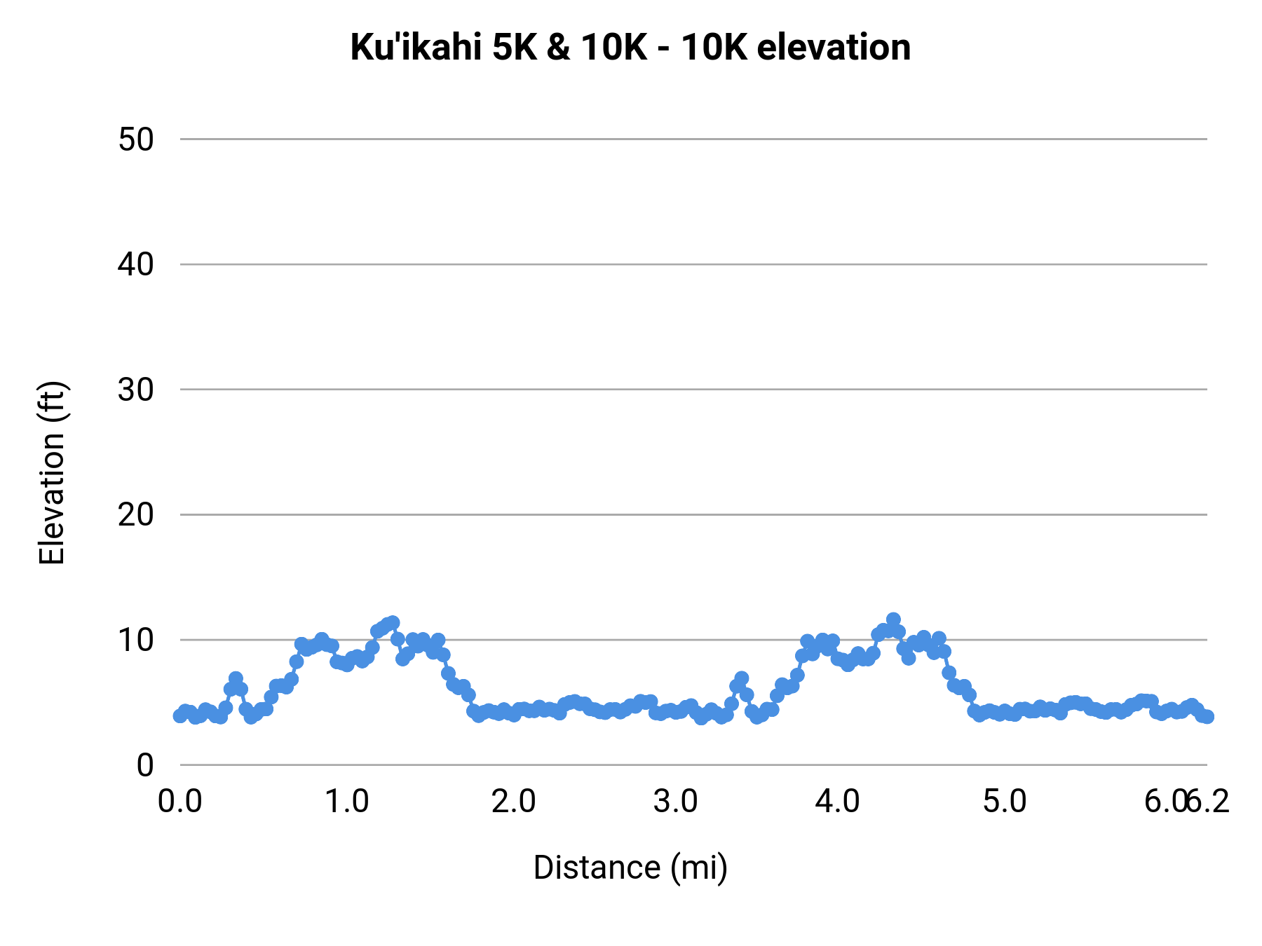 Ku'ikahi 5K & 10K - 10K elevation profile