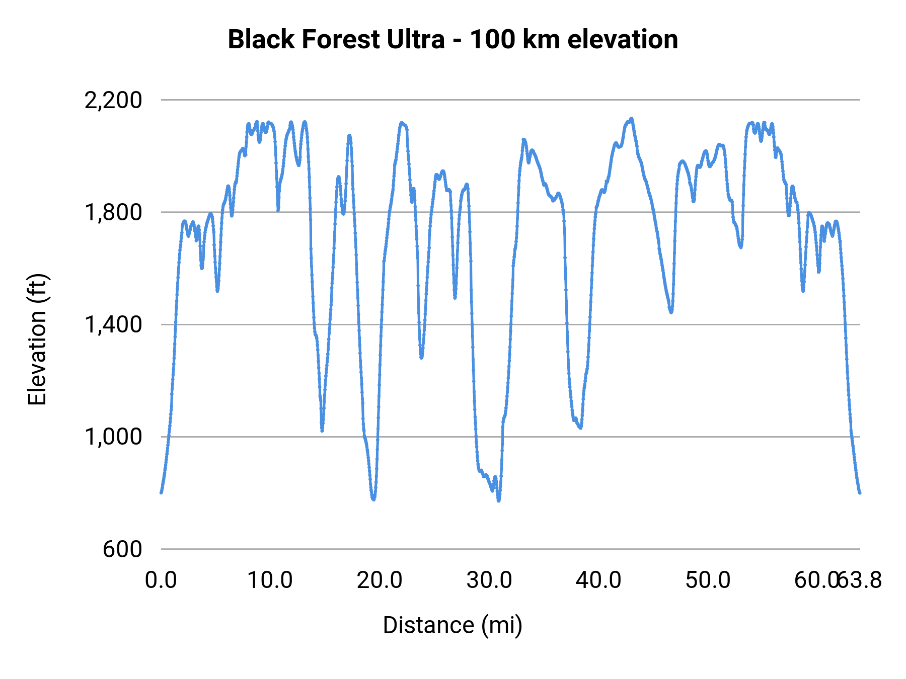 Black Forest Ultra - 100 km elevation profile