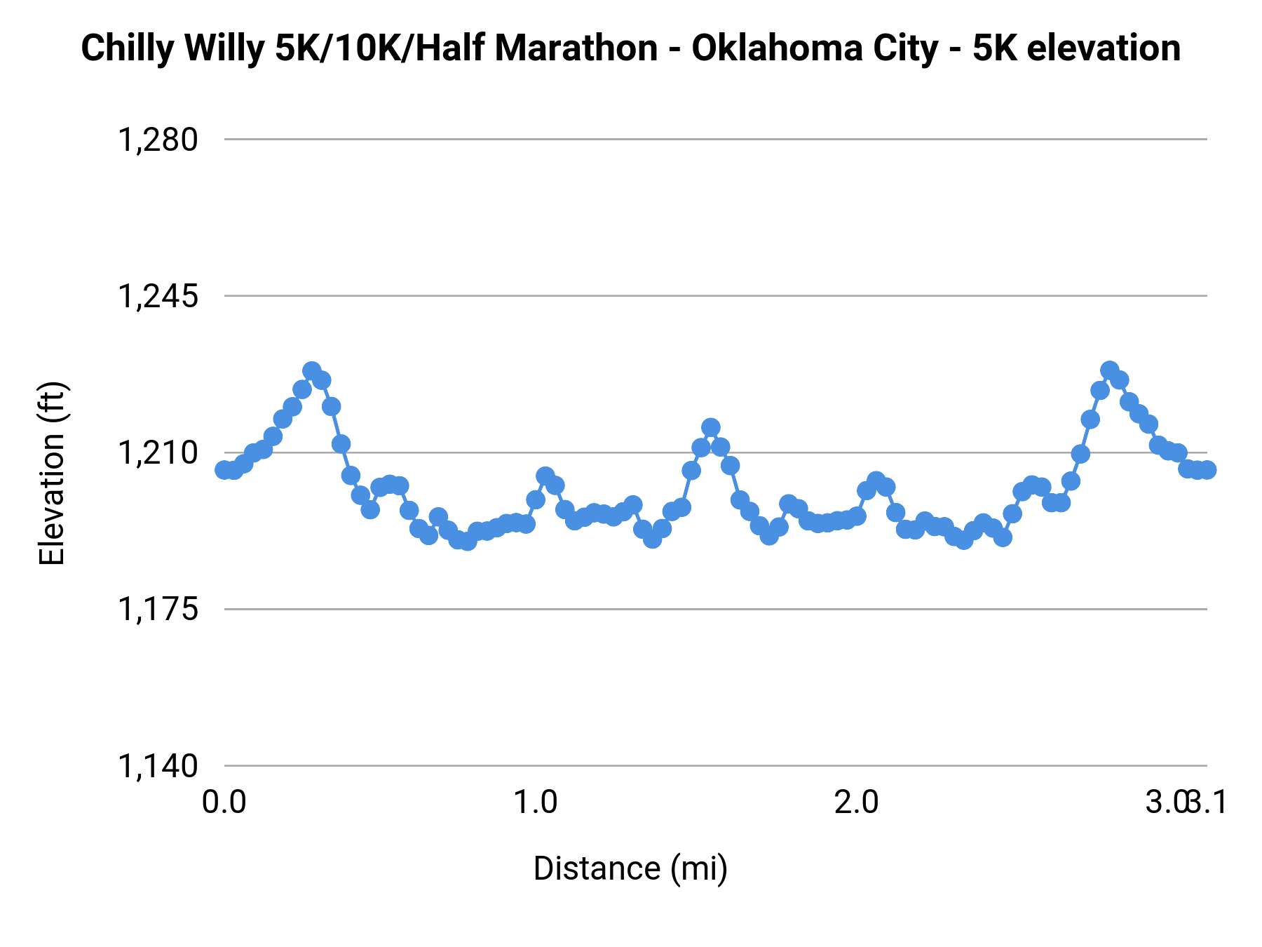 Chilly Willy 5K/10K/Half Marathon - Oklahoma City - 5K elevation profile