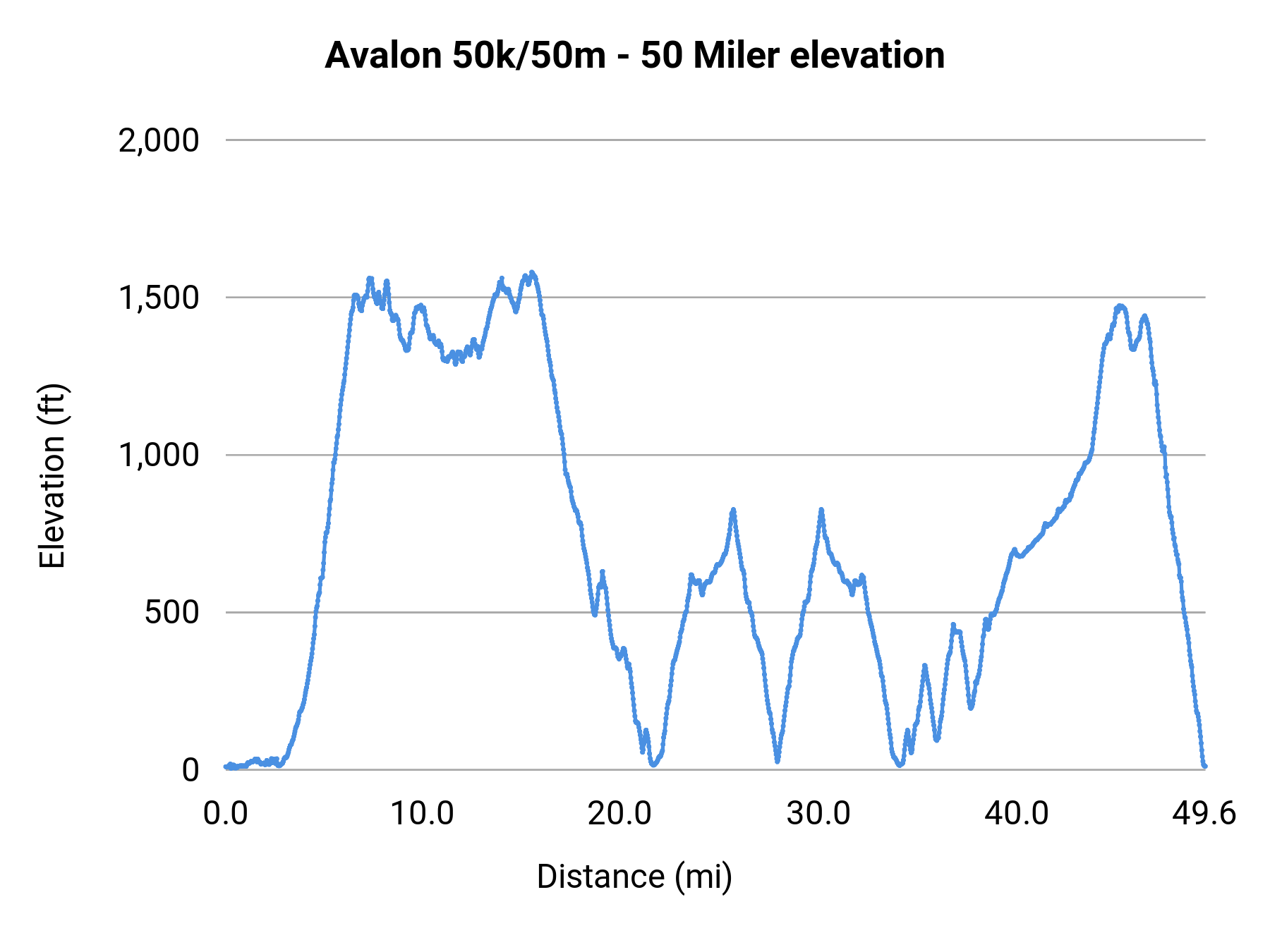 Avalon 50k/50m - 50 Miler elevation profile