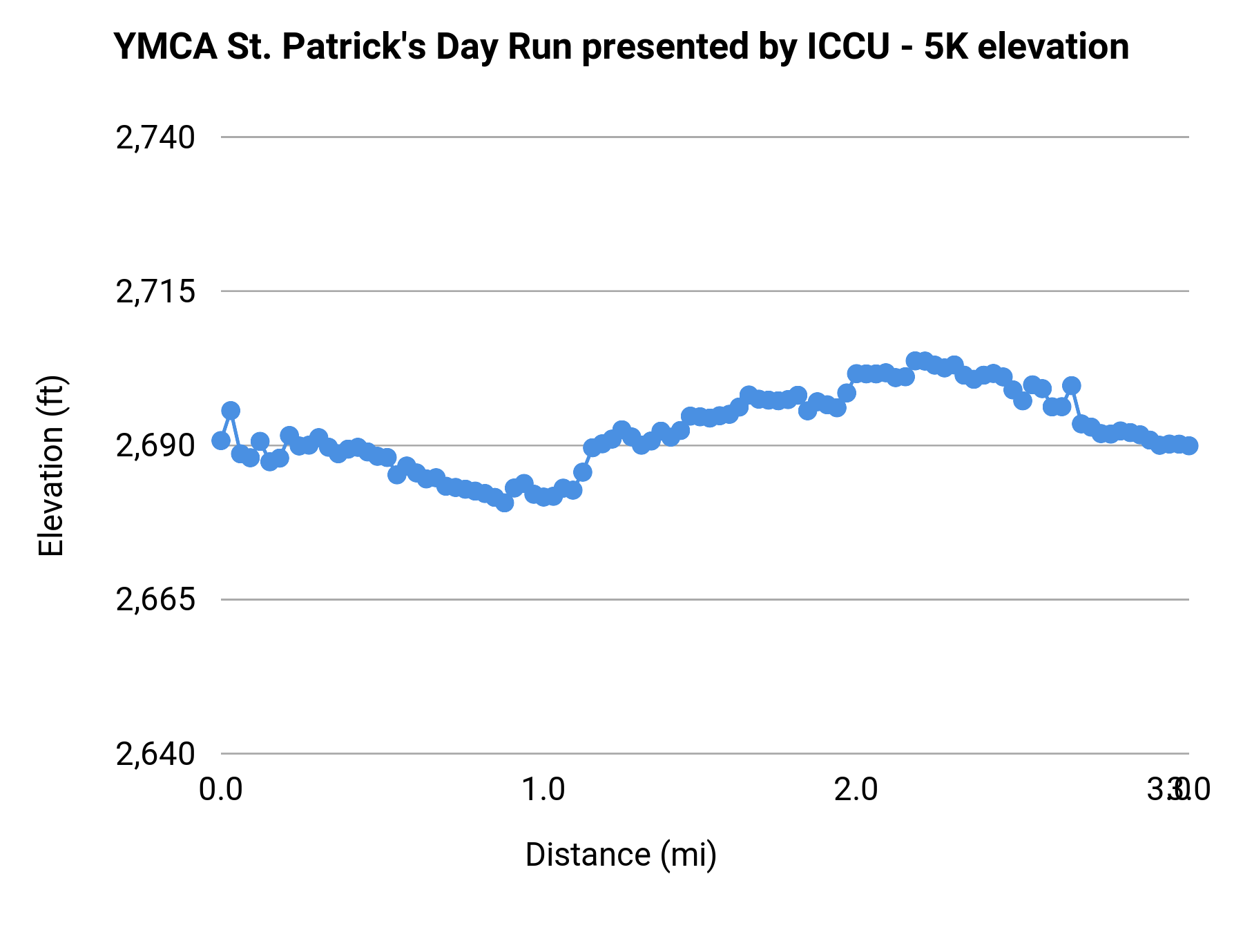 YMCA St. Patrick's Day Run presented by ICCU - 5K elevation profile