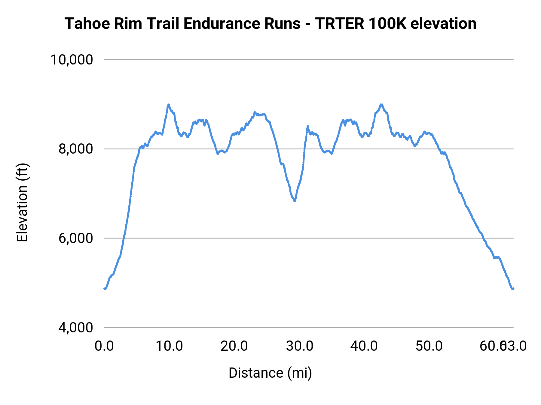 Tahoe Rim Trail Endurance Runs - TRTER 100K elevation profile