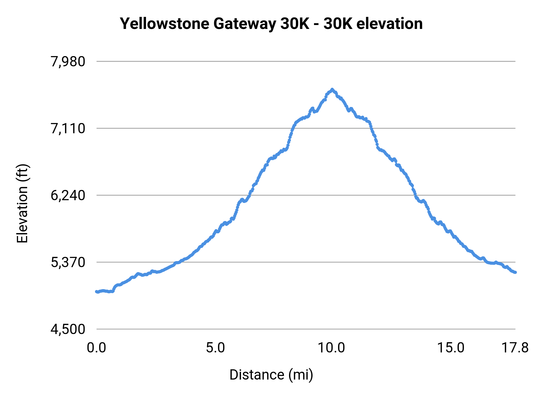 Yellowstone Gateway 30K - 30K elevation profile