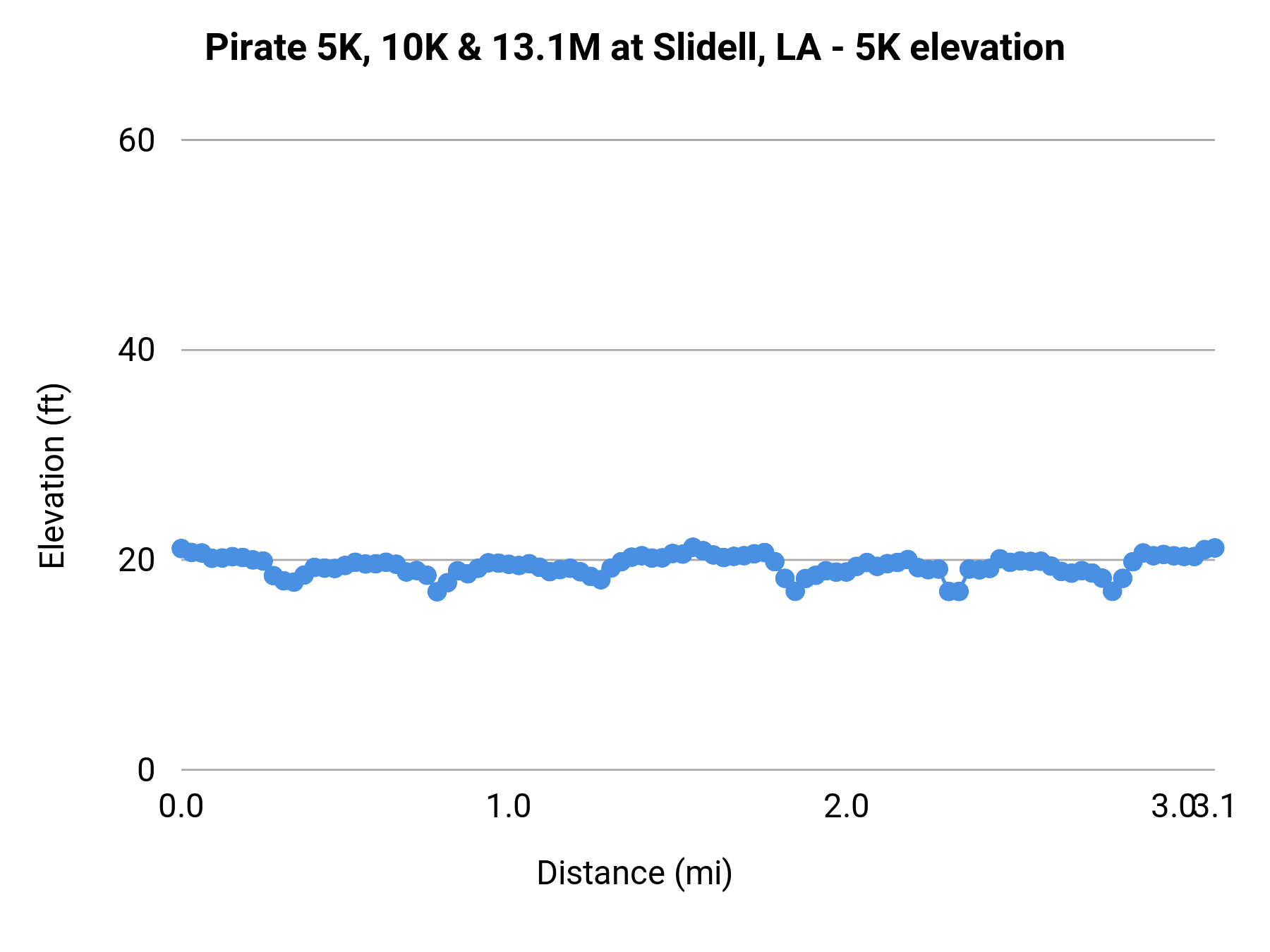 Pirate 5K, 10K & 13.1M at Slidell, LA - 5K elevation profile