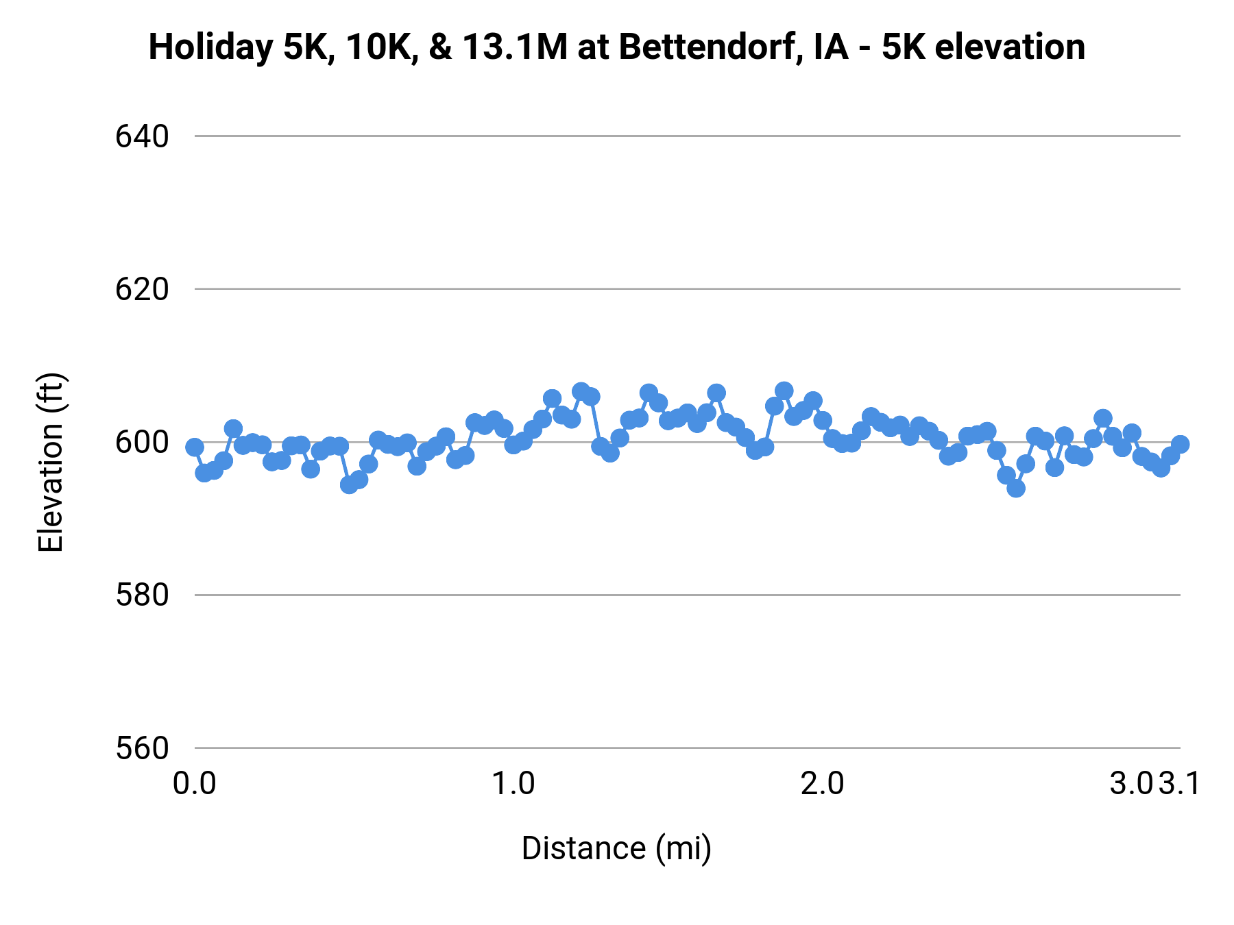 Holiday 5K, 10K, & 13.1M at Bettendorf, IA - 5K elevation profile