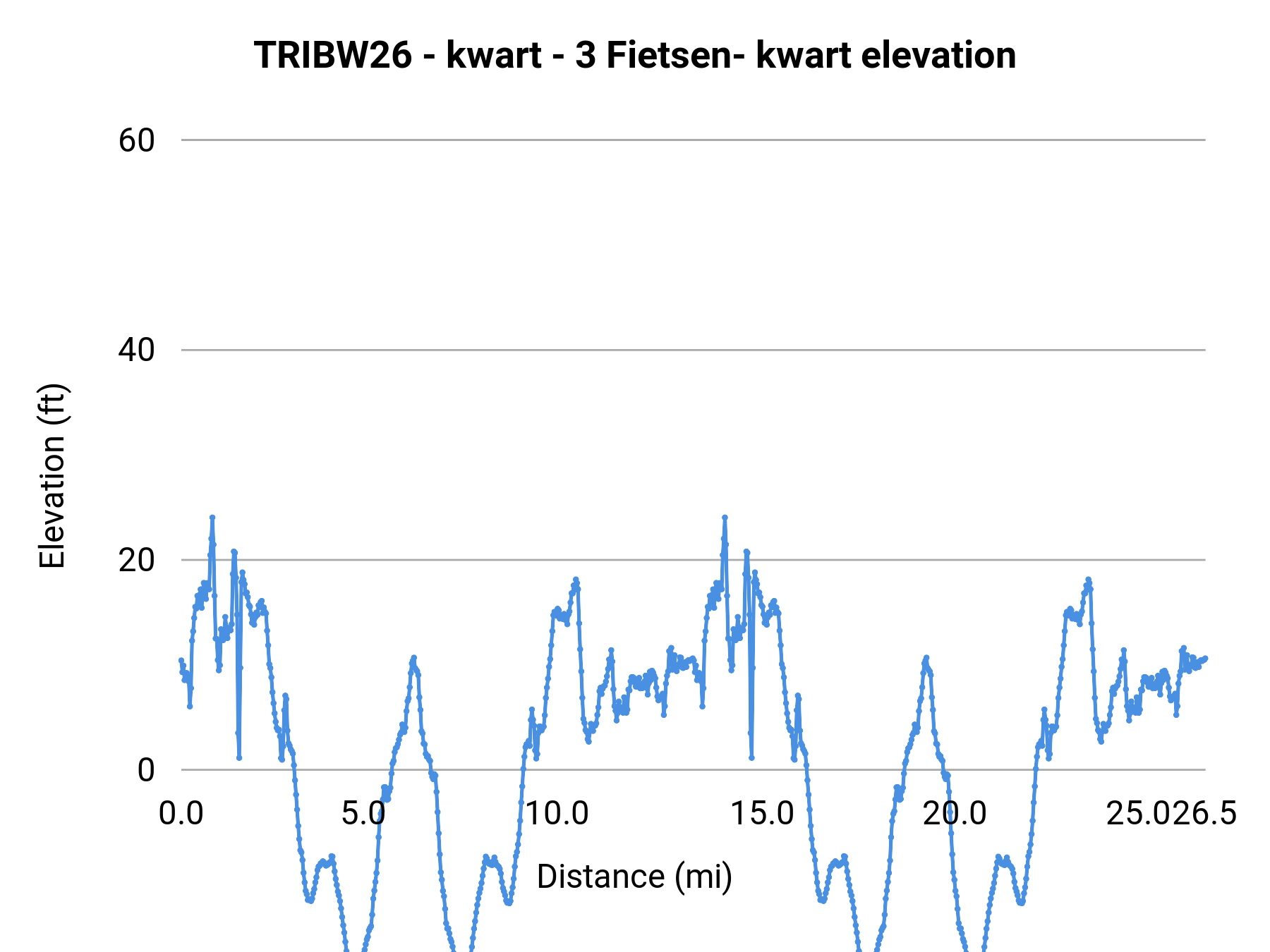 TRIBW26 - kwart - 3 Fietsen- kwart elevation profile