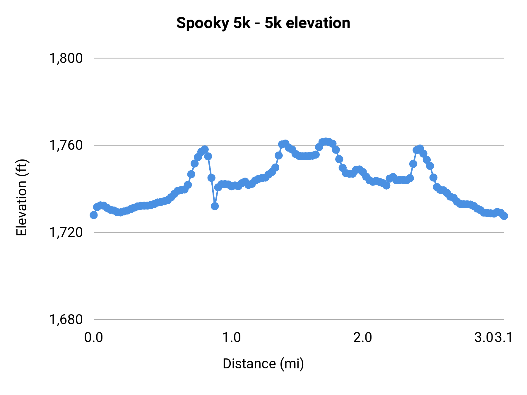 Spooky 5k - 5k elevation profile