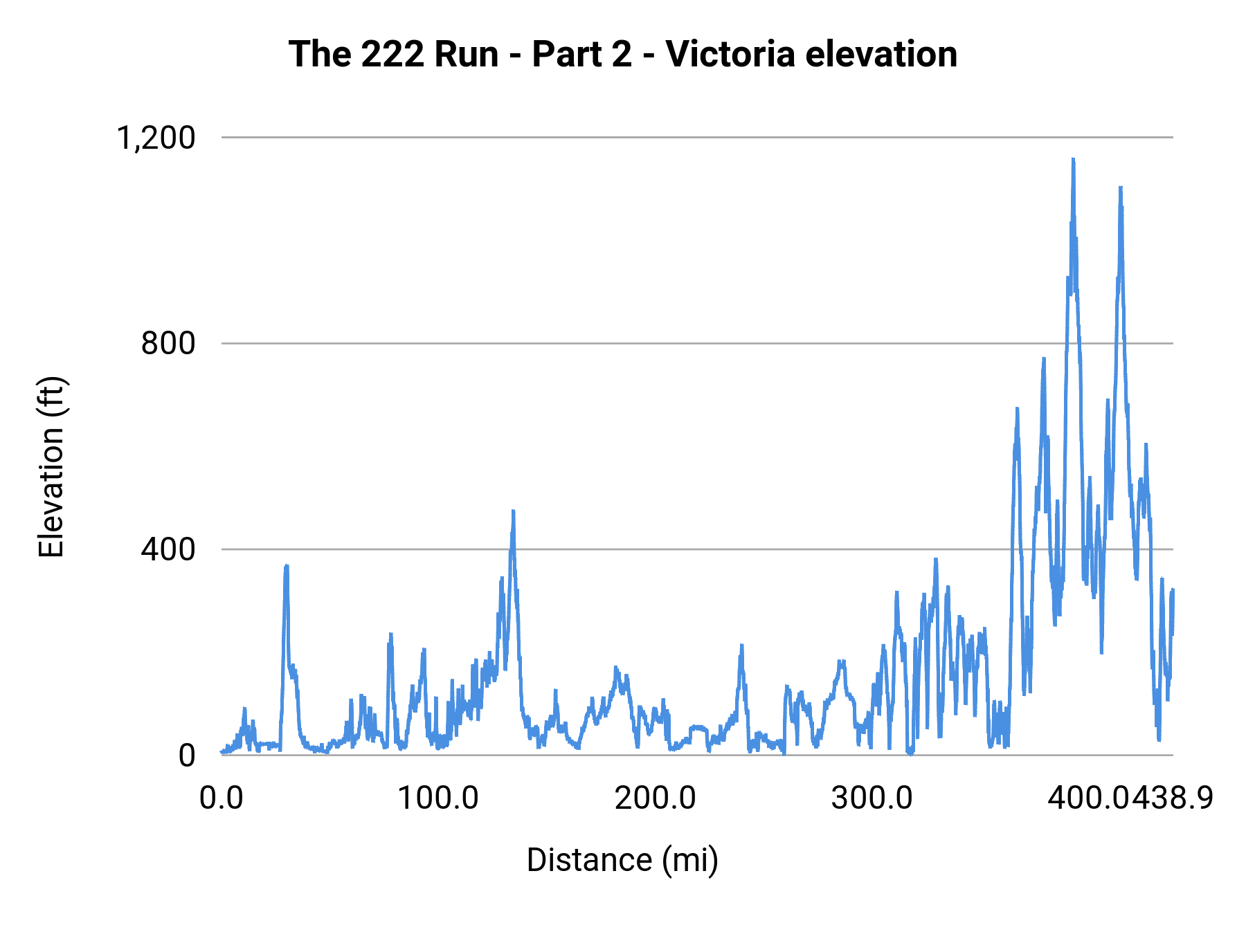 The 222 Run - Part 2 - Victoria elevation profile