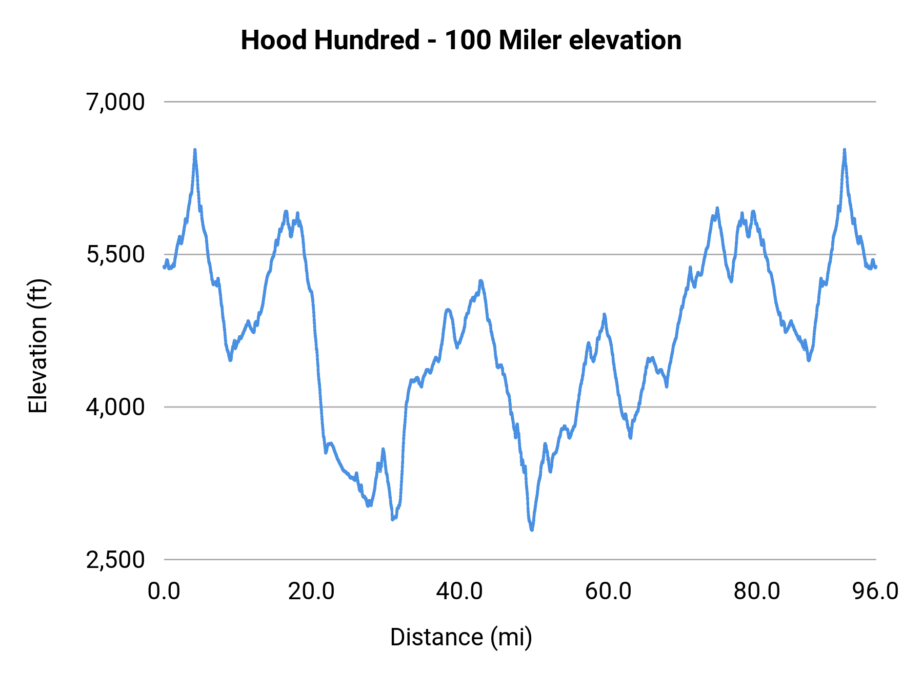 Hood Hundred - 100 Miler elevation profile