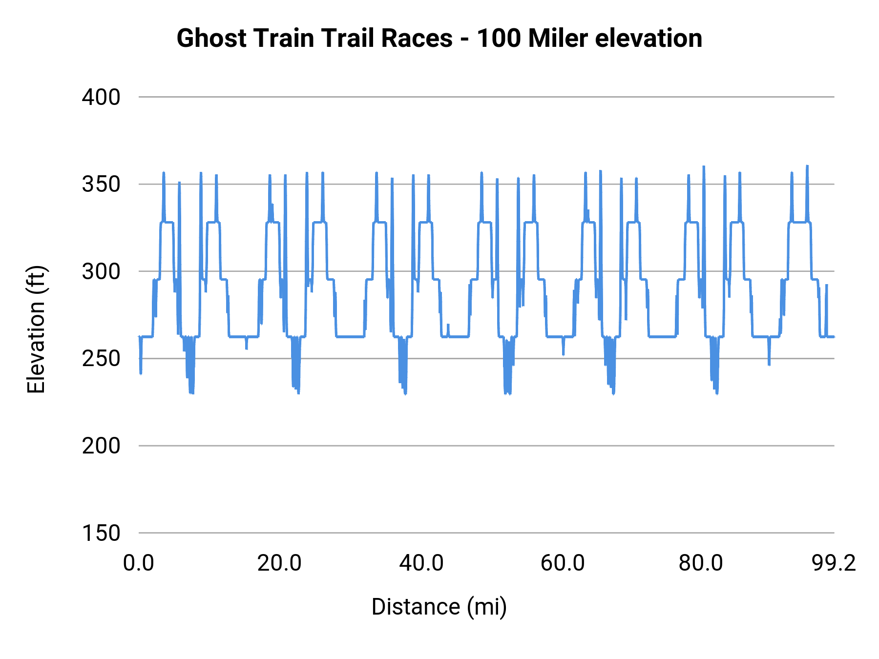 Ghost Train Trail Races - 100 Miler elevation profile
