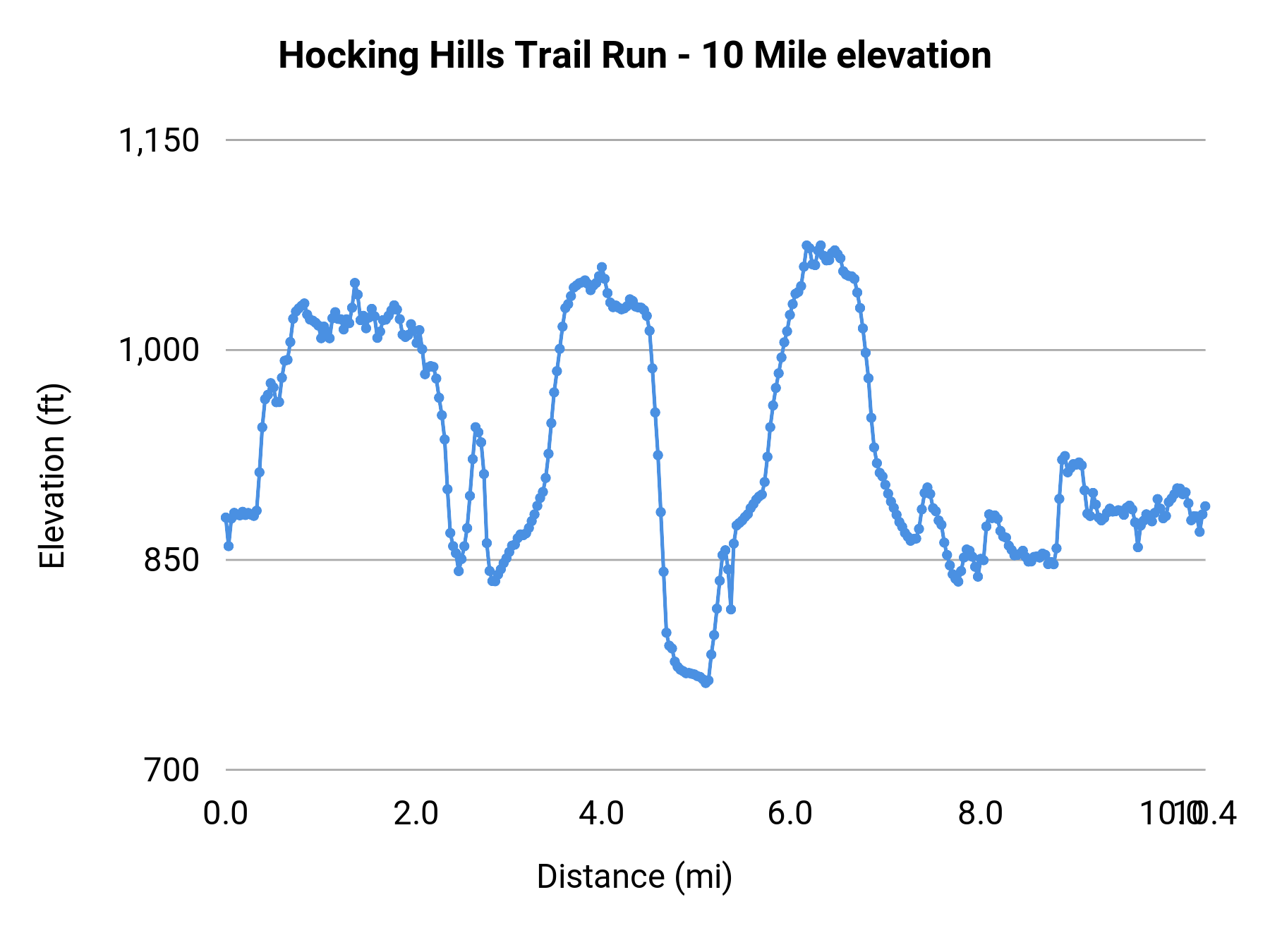 Hocking Hills Trail Run - 10 Mile elevation profile