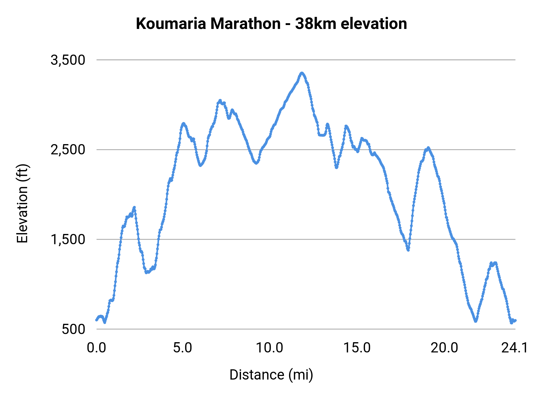 Koumaria Marathon - 38km elevation profile