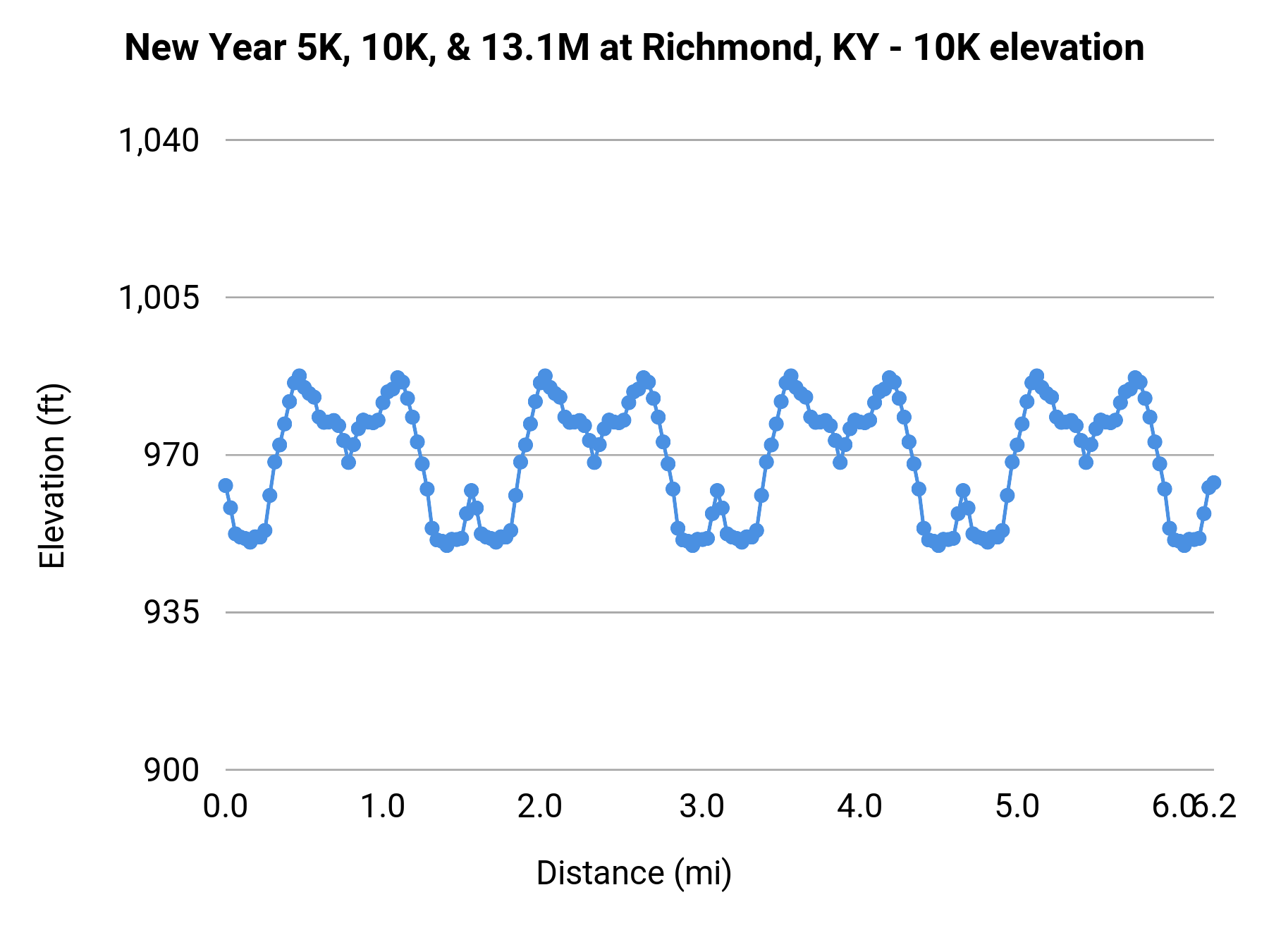 New Year 5K, 10K, & 13.1M at Richmond, KY - 10K elevation profile
