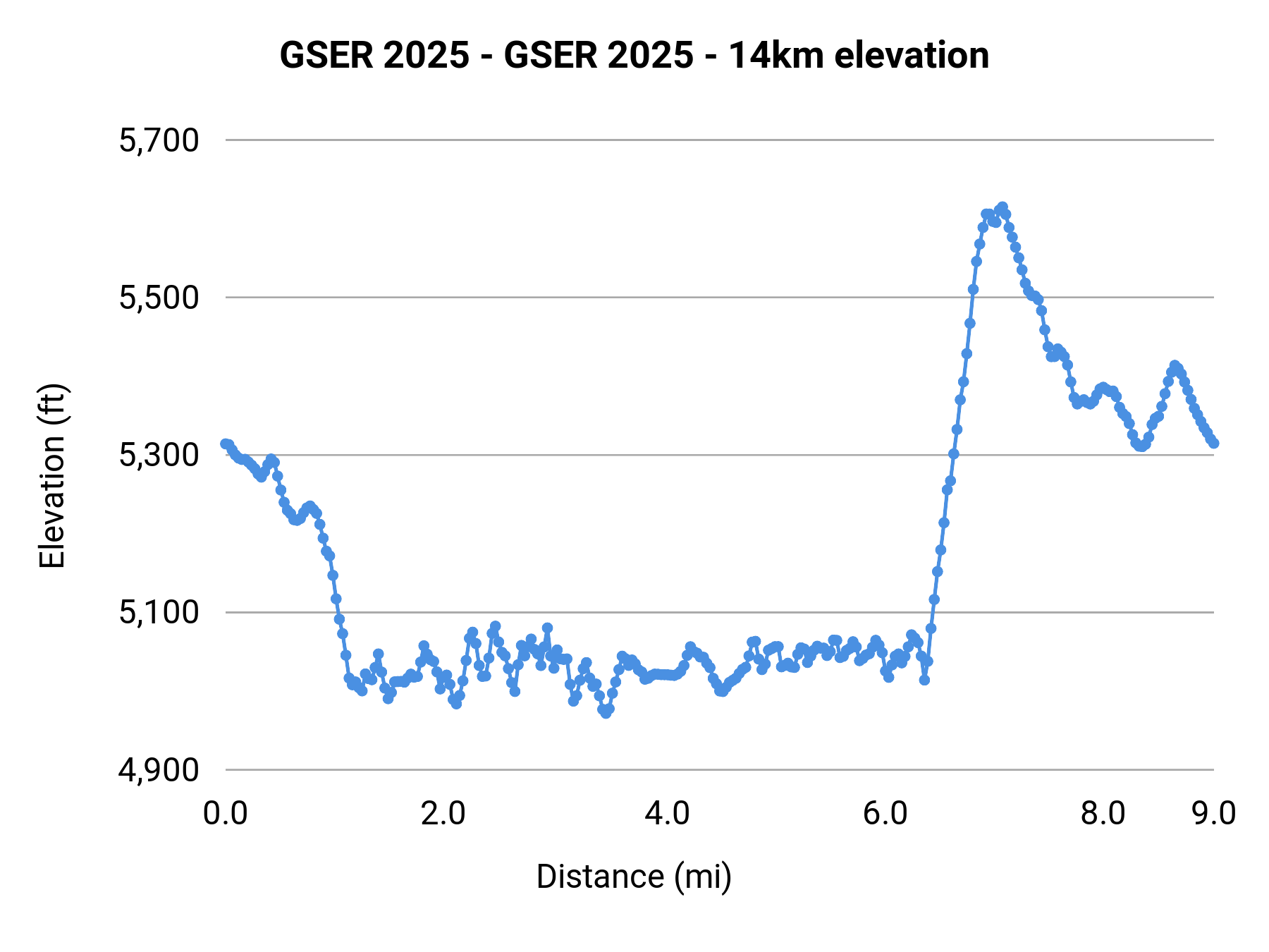 GSER 2025 - GSER 2025 - 14km elevation profile